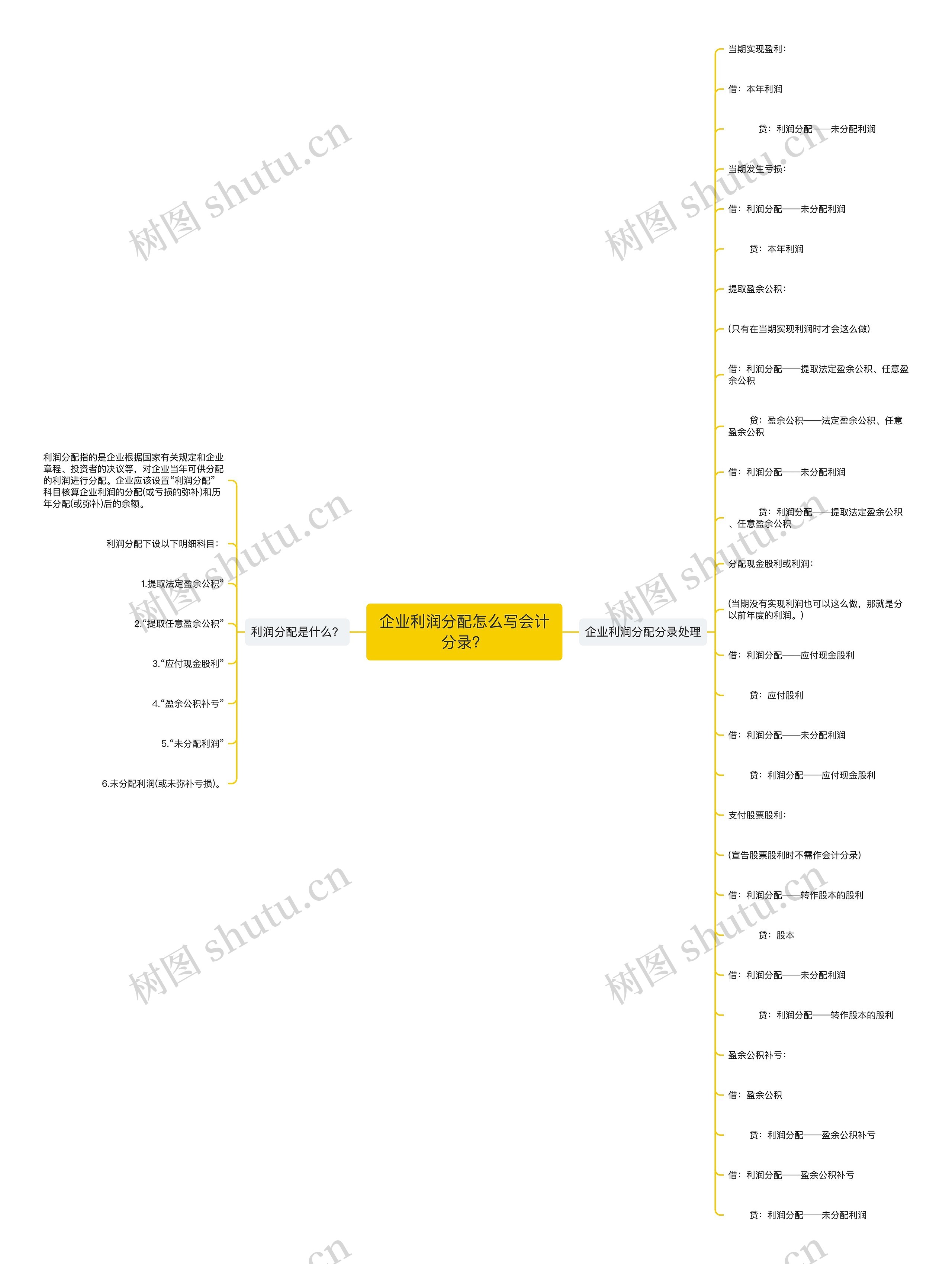 企业利润分配怎么写会计分录？思维导图