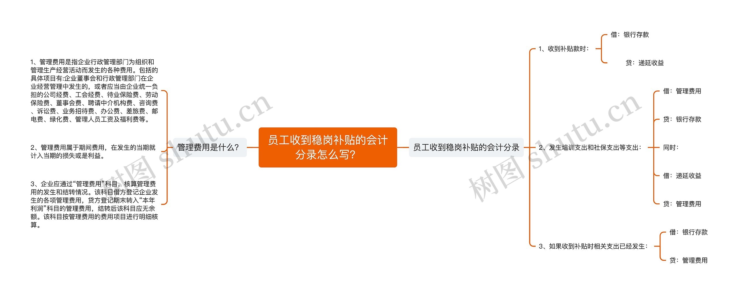 员工收到稳岗补贴的会计分录怎么写？思维导图