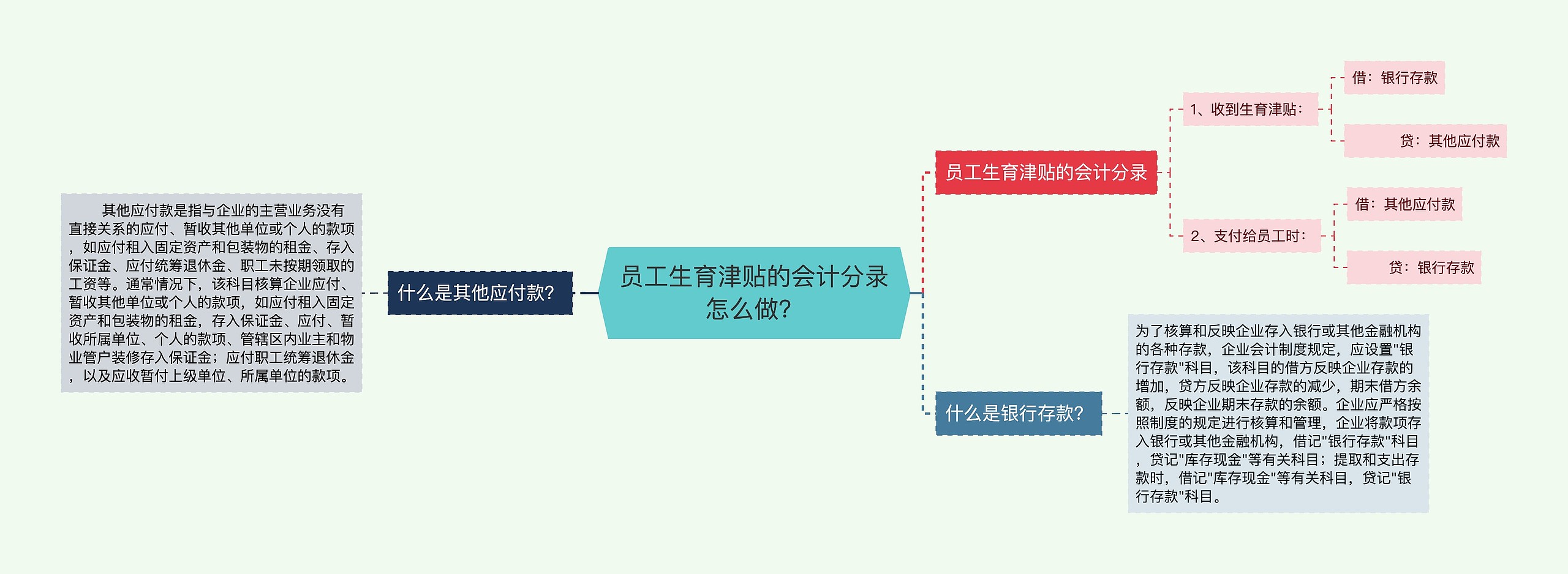 员工生育津贴的会计分录怎么做？思维导图