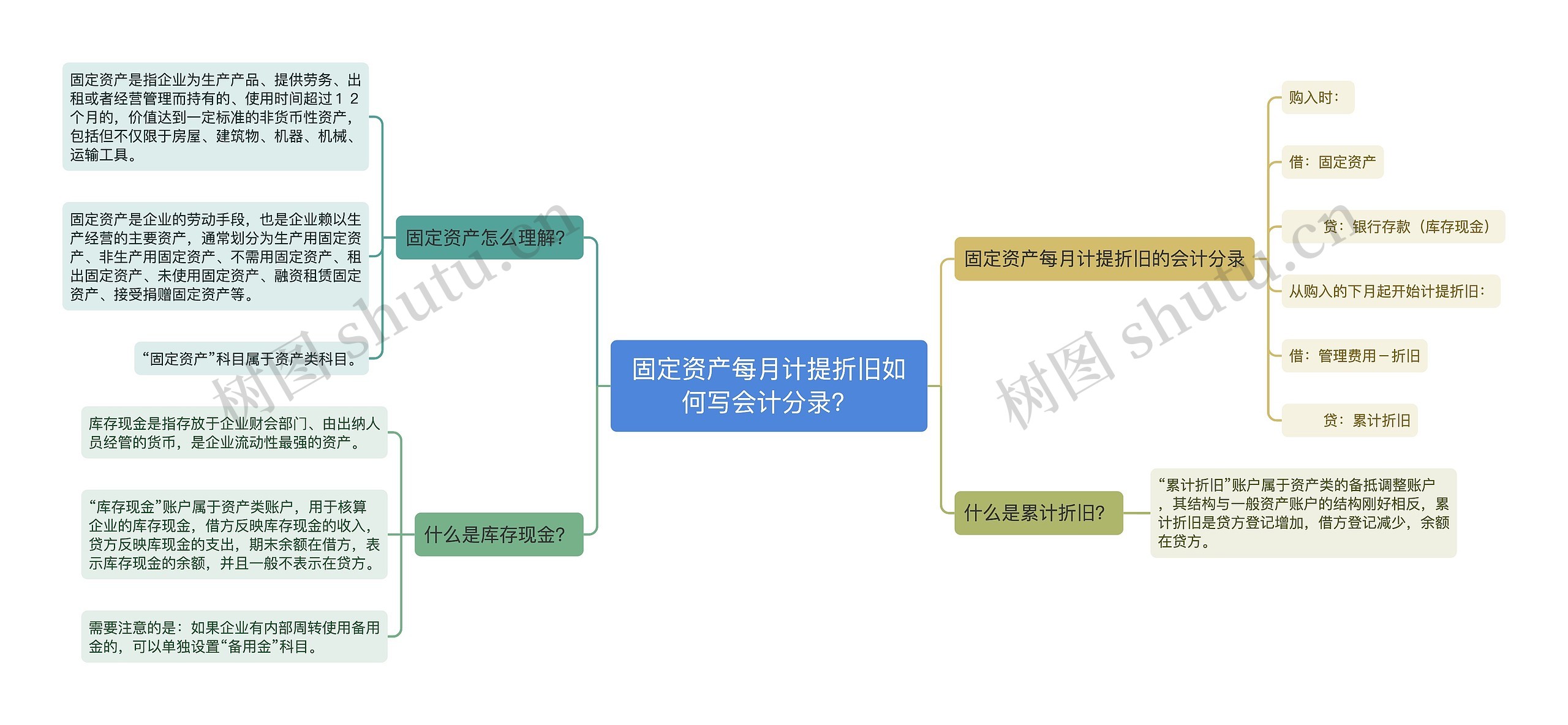 固定资产每月计提折旧如何写会计分录？