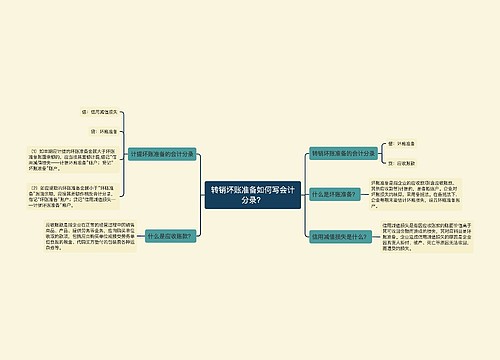 转销坏账准备如何写会计分录？思维导图