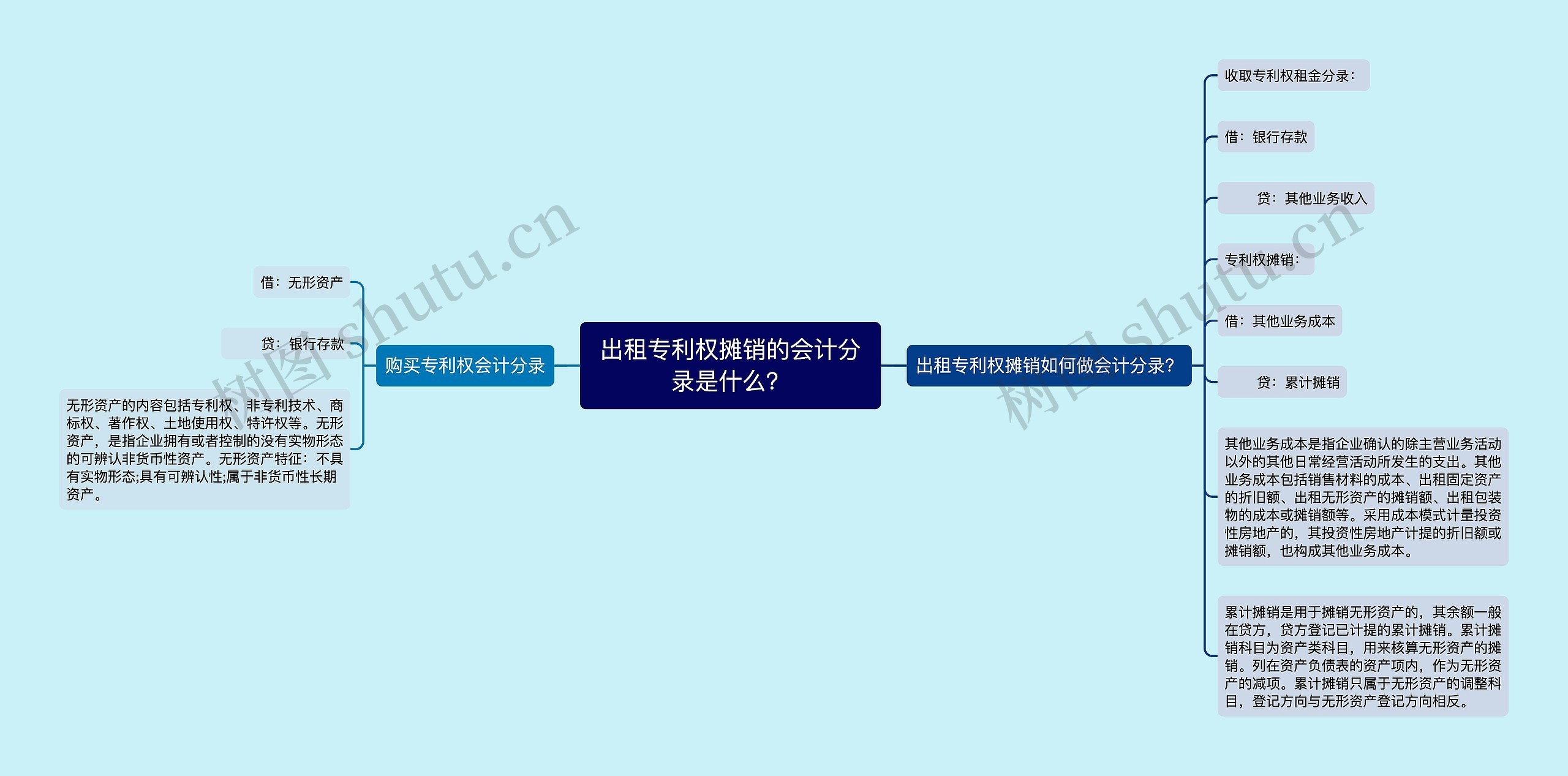 出租专利权摊销的会计分录是什么？思维导图