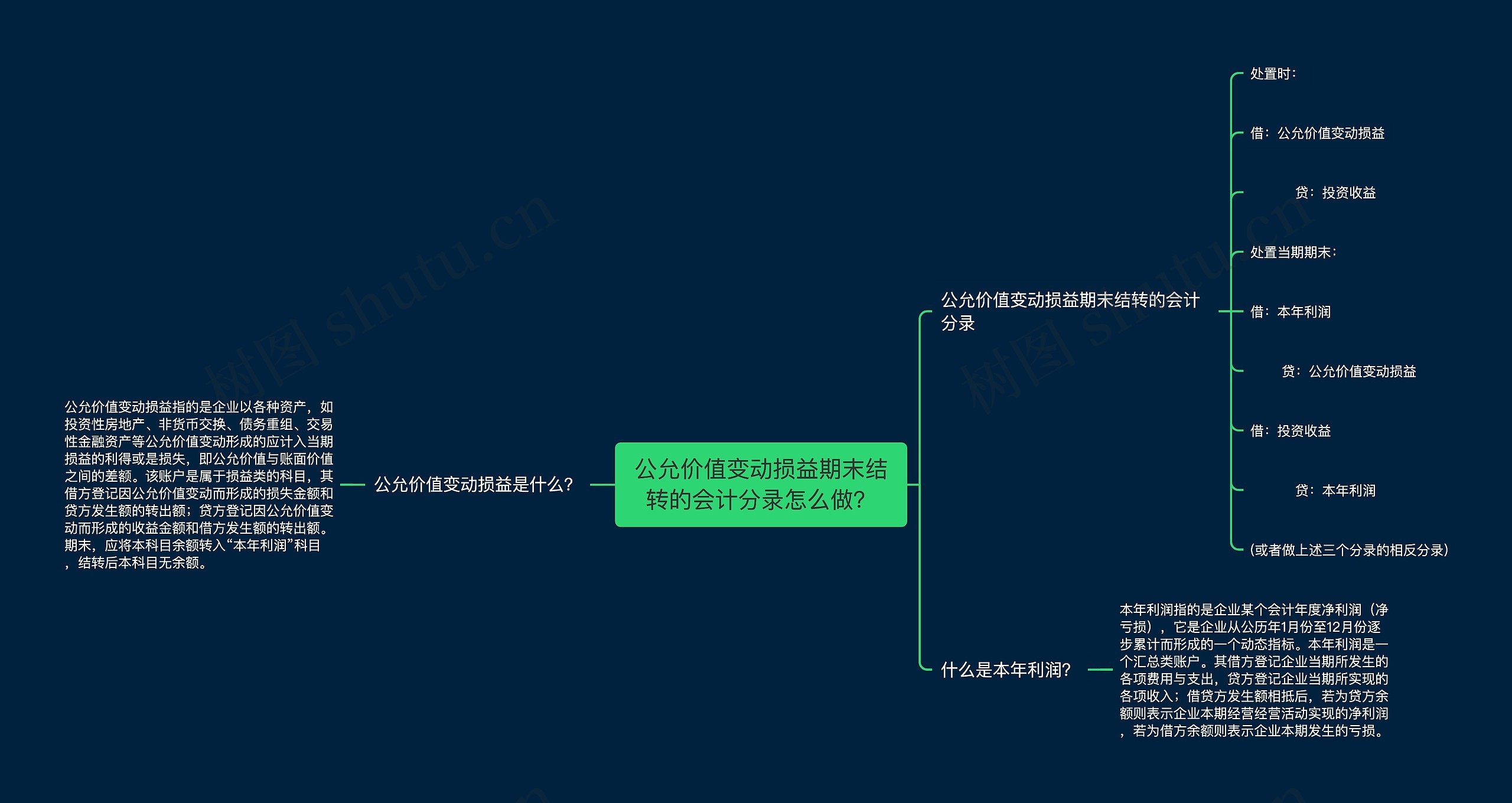 公允价值变动损益期末结转的会计分录怎么做？思维导图