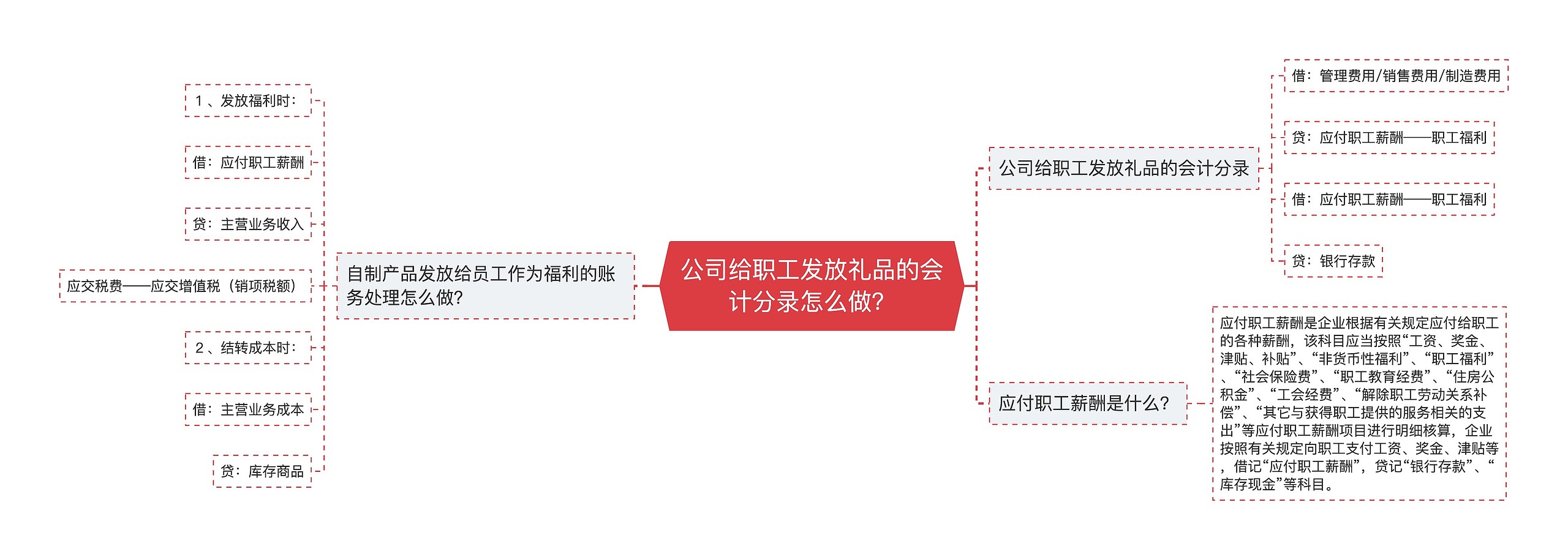 公司给职工发放礼品的会计分录怎么做？思维导图