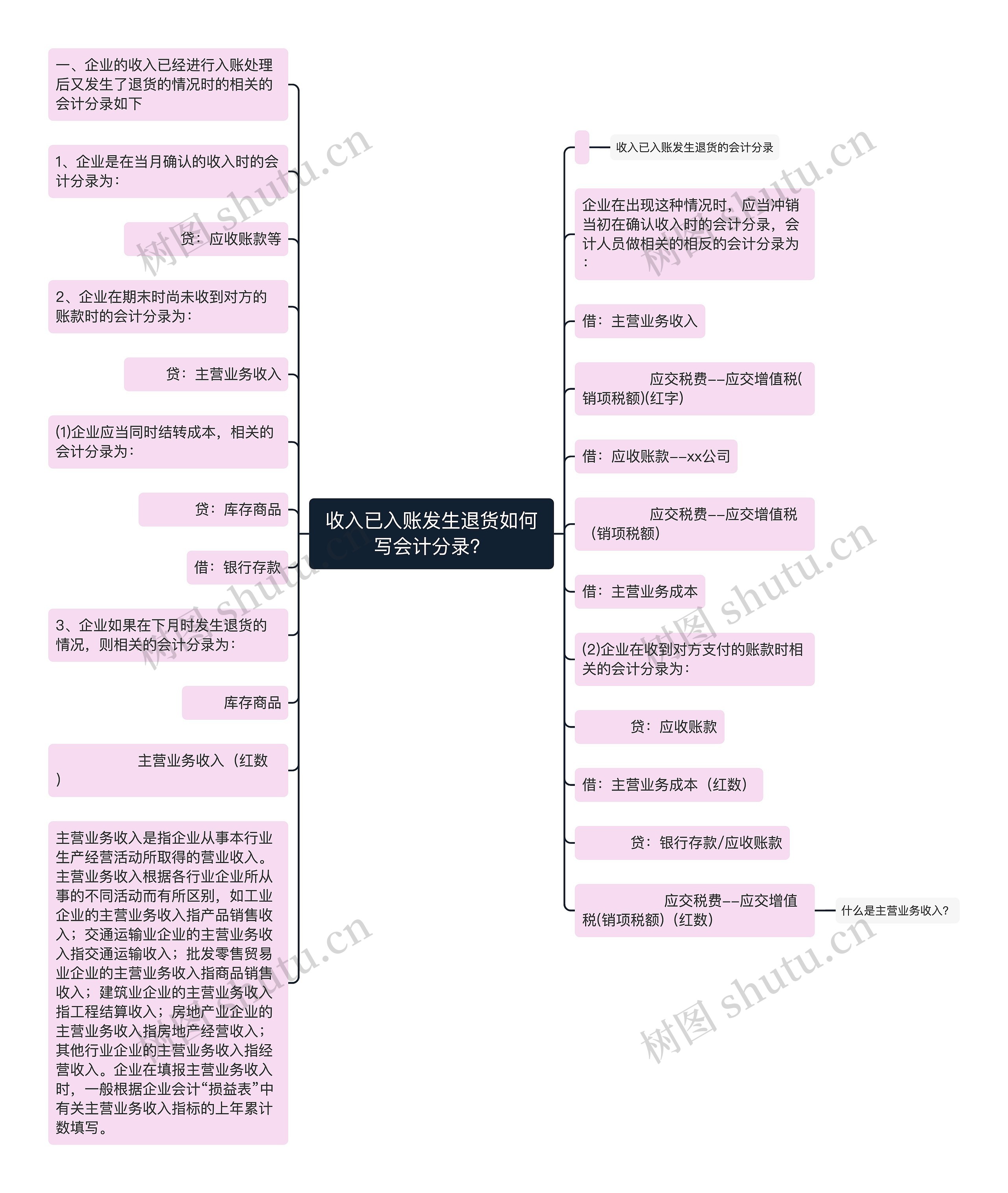 收入已入账发生退货如何写会计分录？