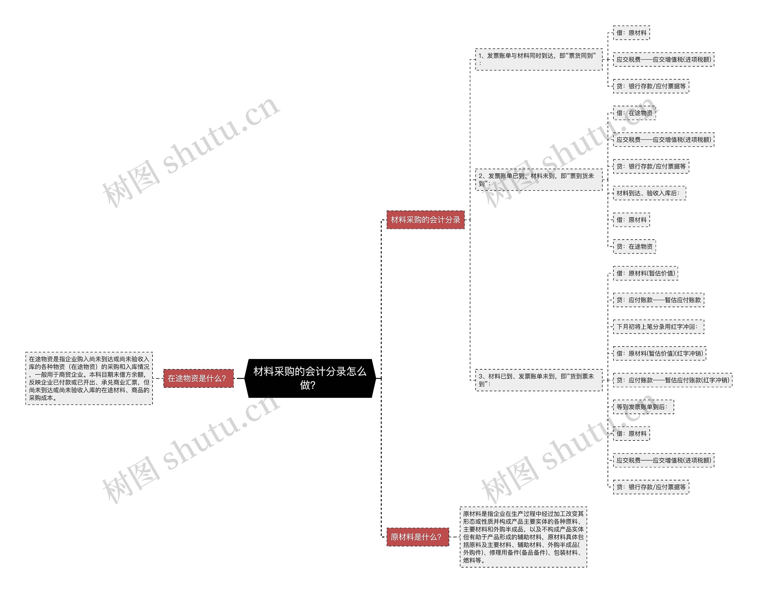 材料采购的会计分录怎么做？思维导图