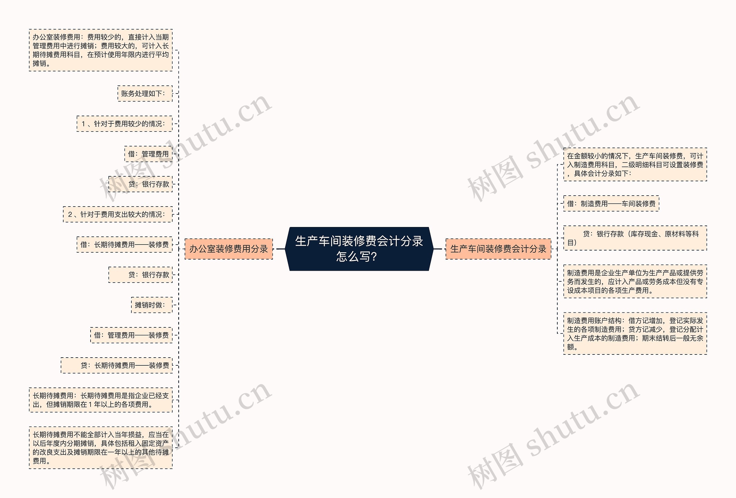 生产车间装修费会计分录怎么写？