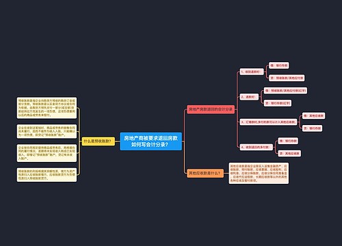 房地产商被要求退回房款如何写会计分录？思维导图