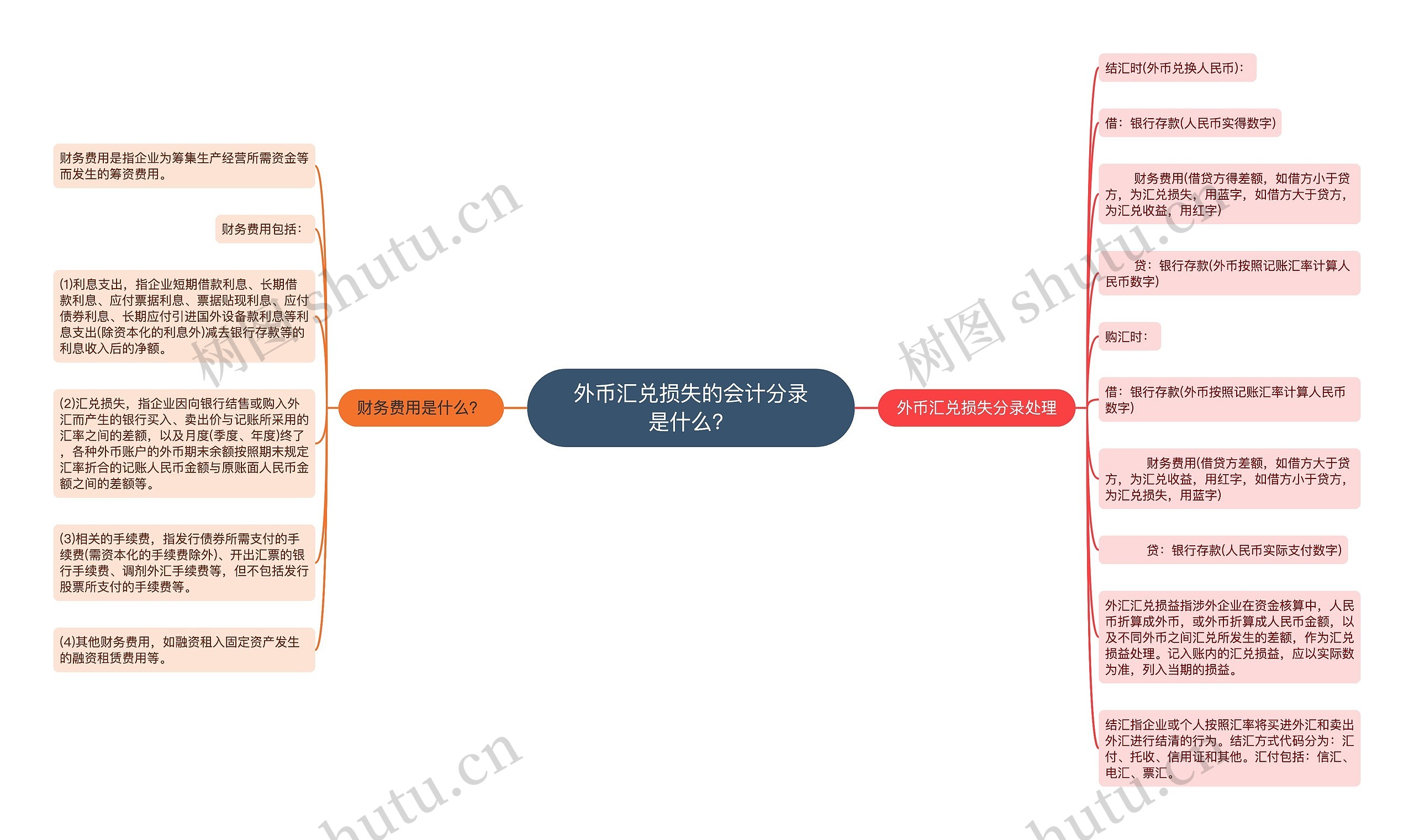 外币汇兑损失的会计分录是什么？思维导图