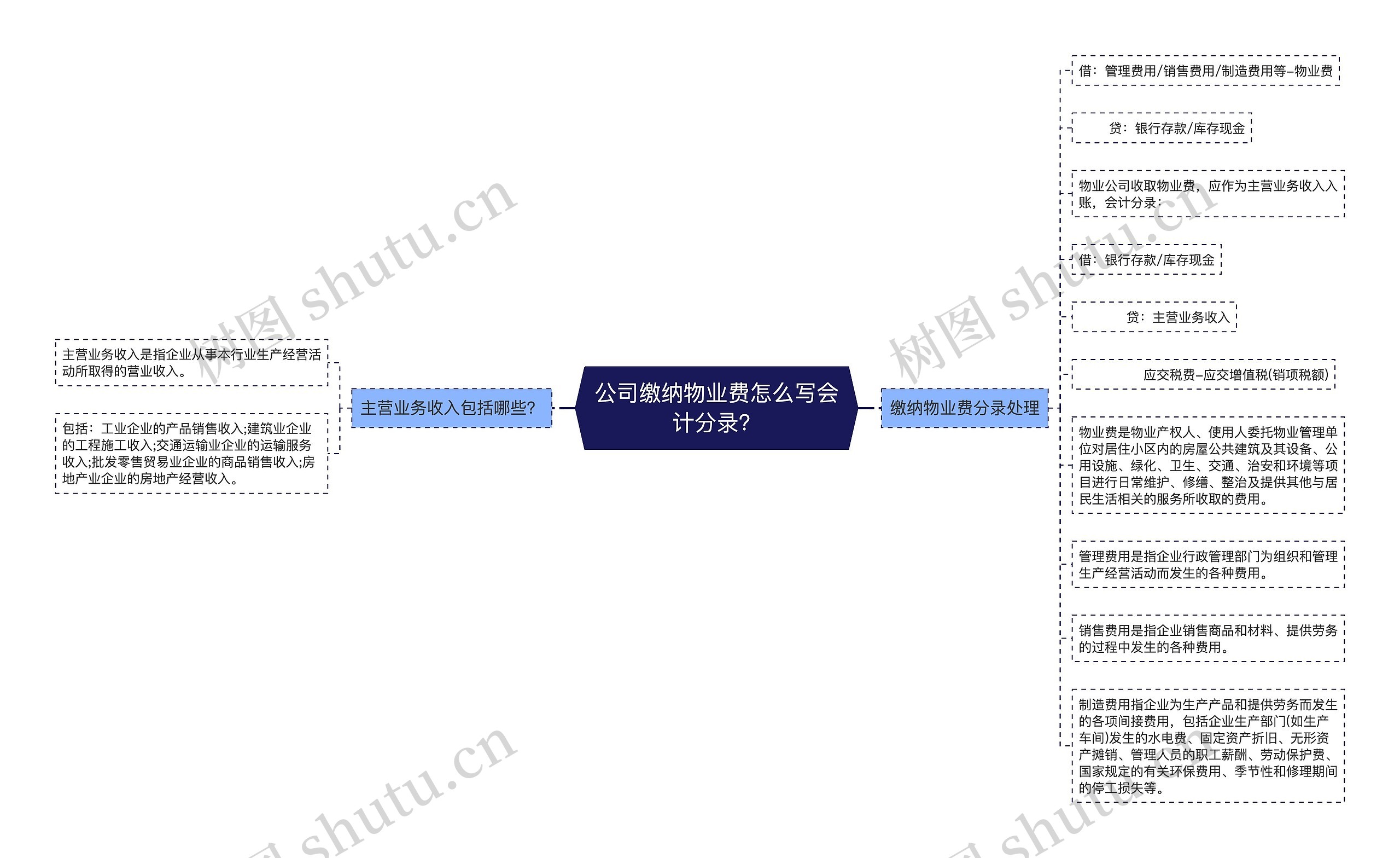 公司缴纳物业费怎么写会计分录？