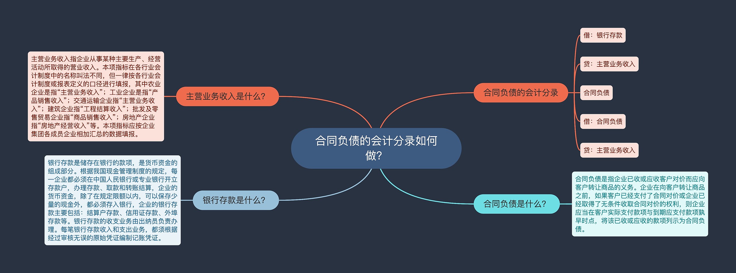 合同负债的会计分录如何做？