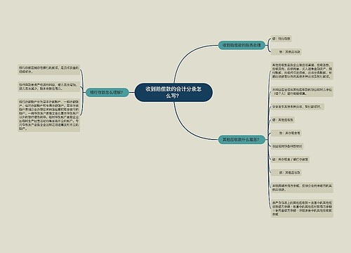 收到赔偿款的会计分录怎么写？思维导图