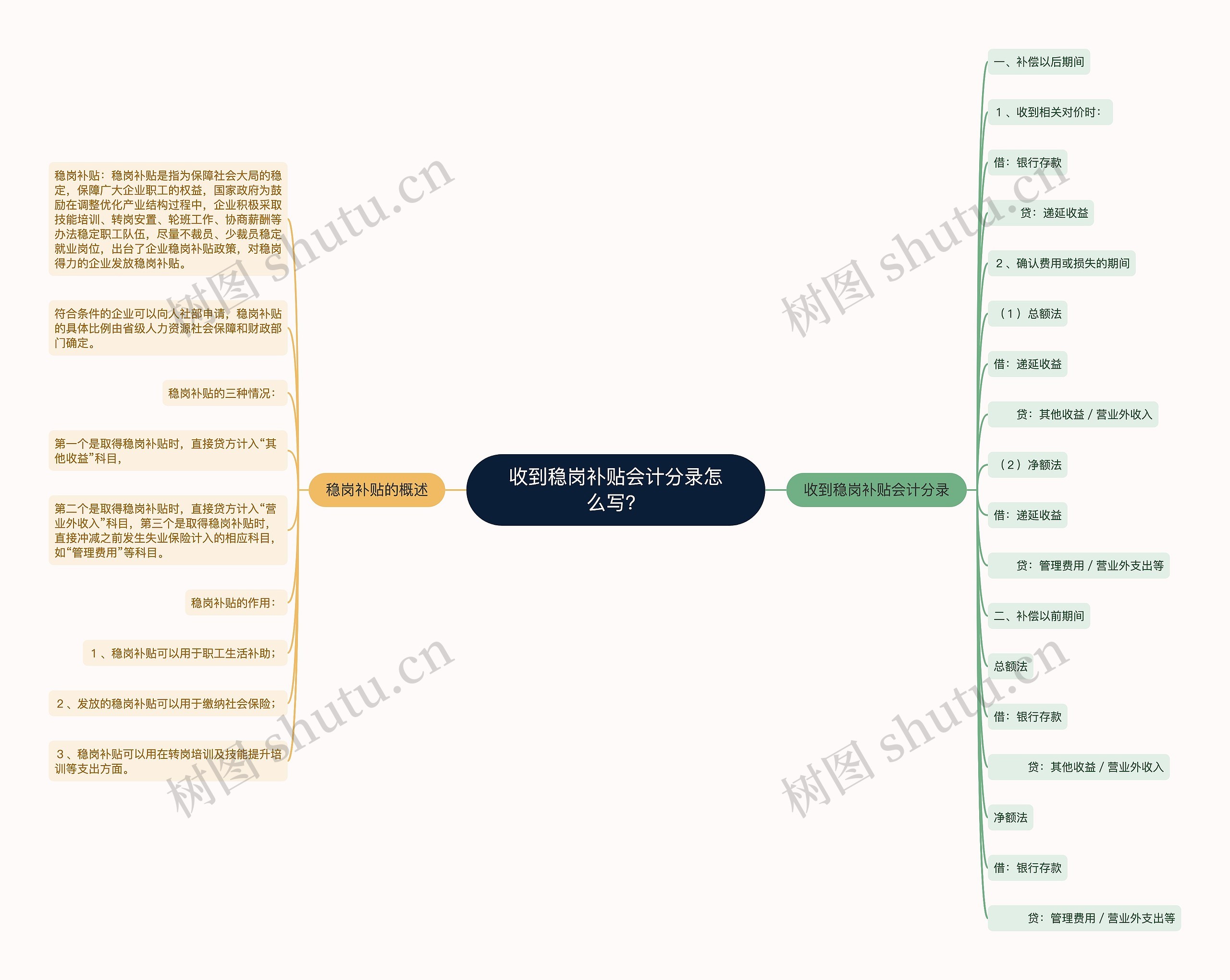 收到稳岗补贴会计分录怎么写？思维导图