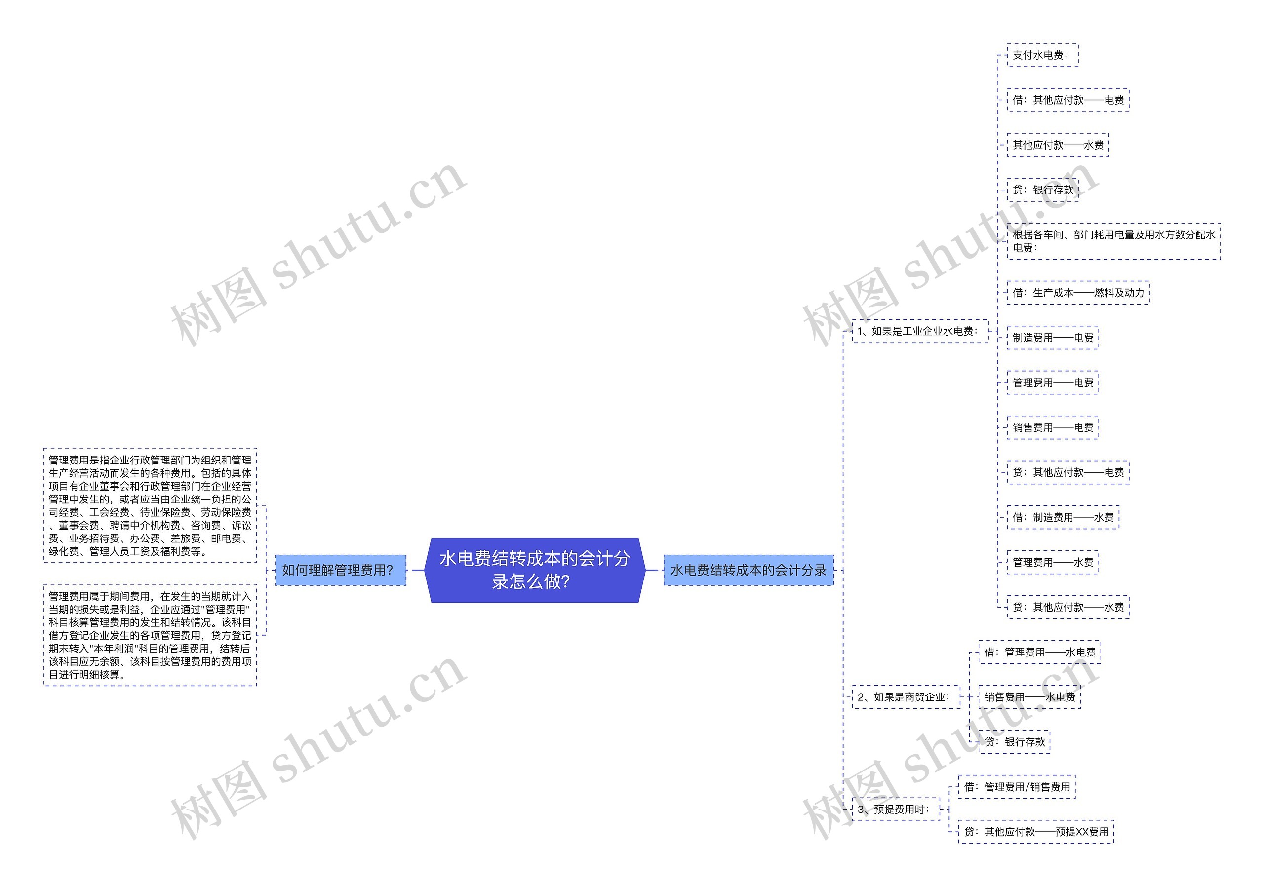 水电费结转成本的会计分录怎么做？