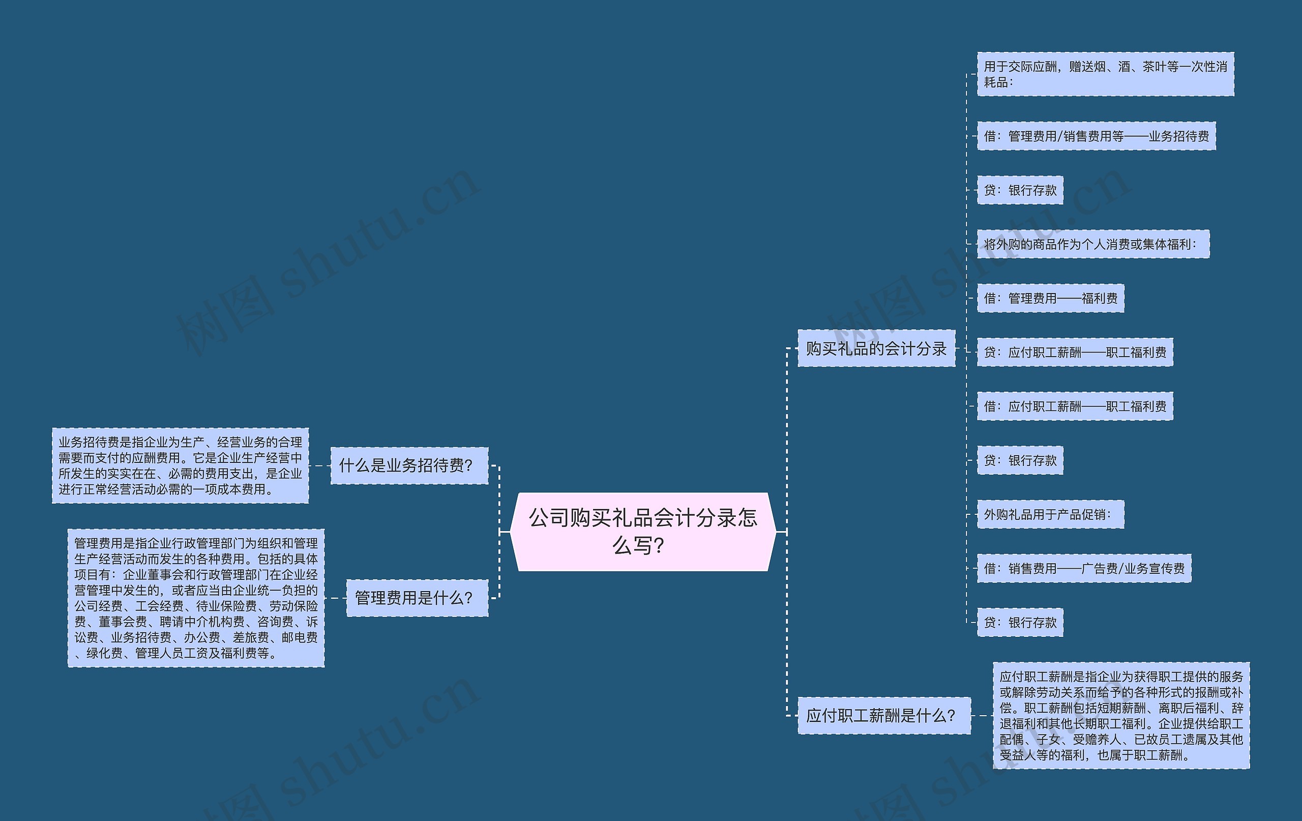 公司购买礼品会计分录怎么写？