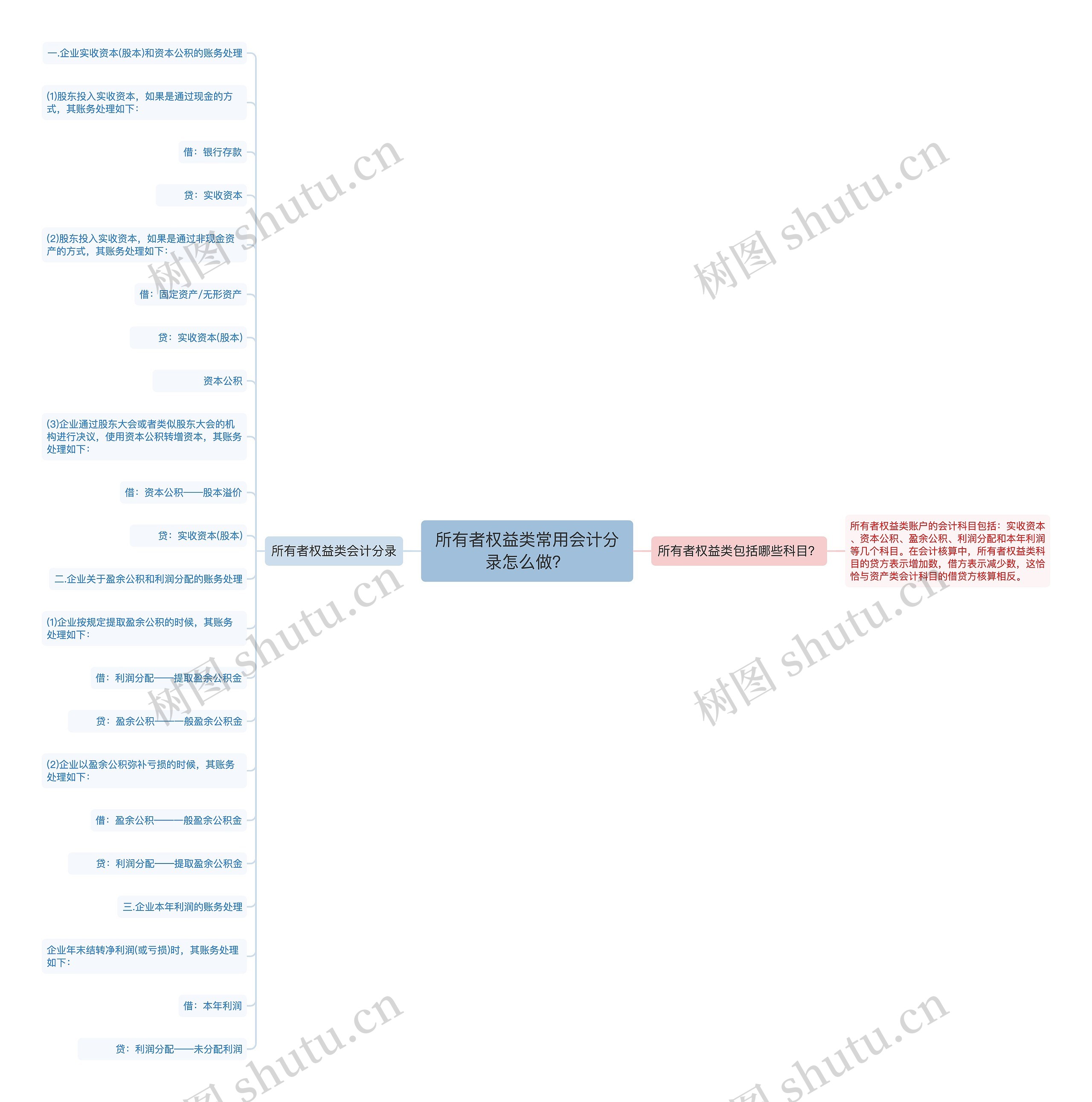 所有者权益类常用会计分录怎么做？思维导图