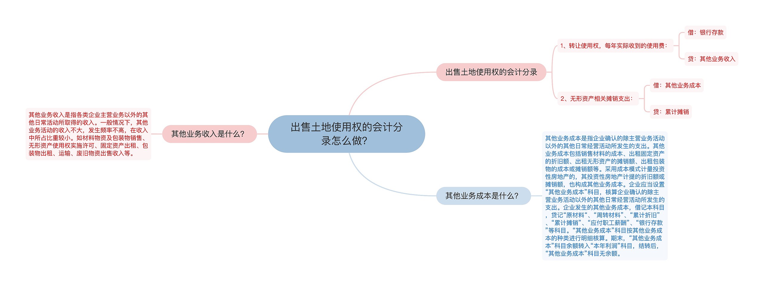 出售土地使用权的会计分录怎么做？