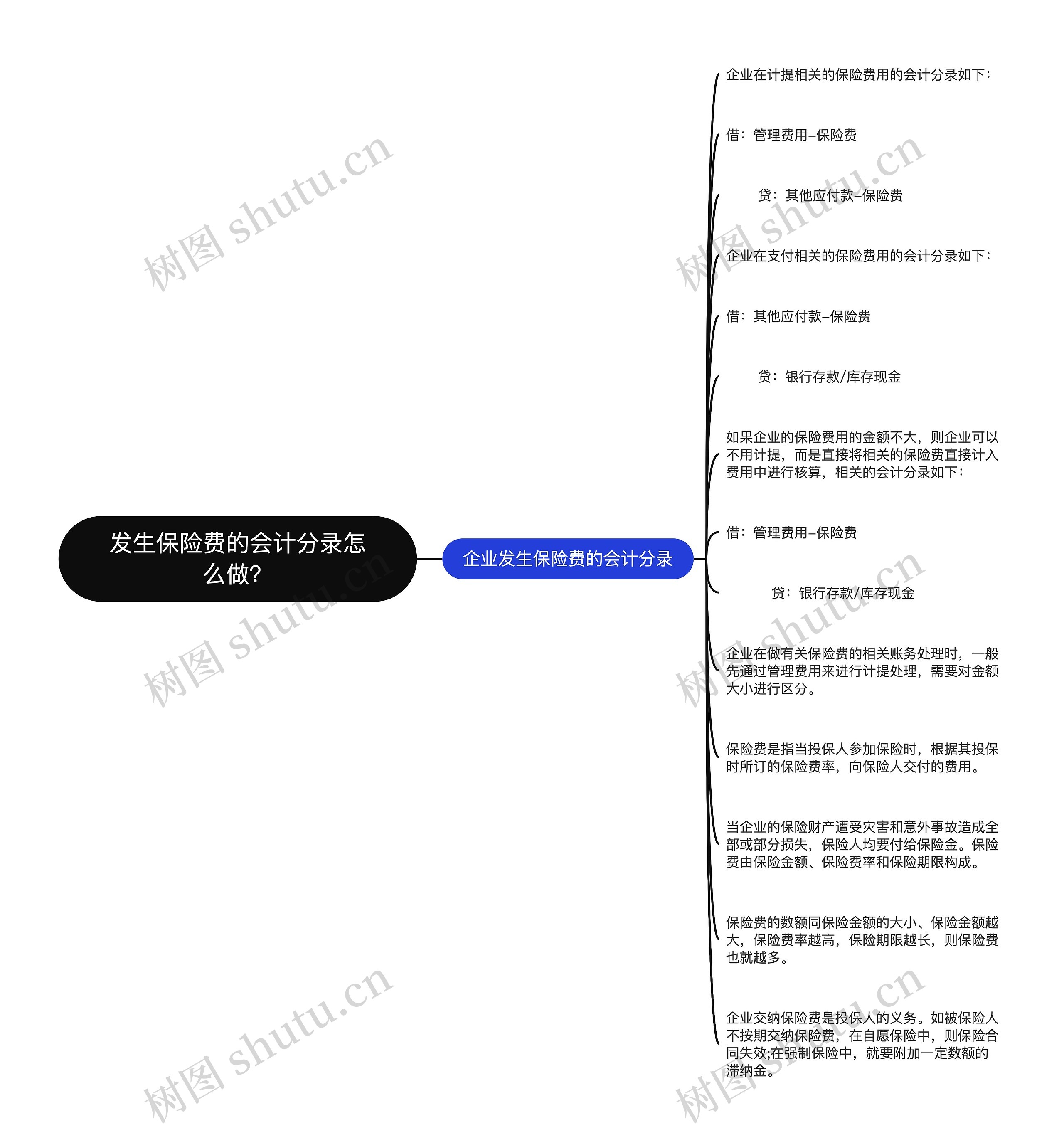 发生保险费的会计分录怎么做？