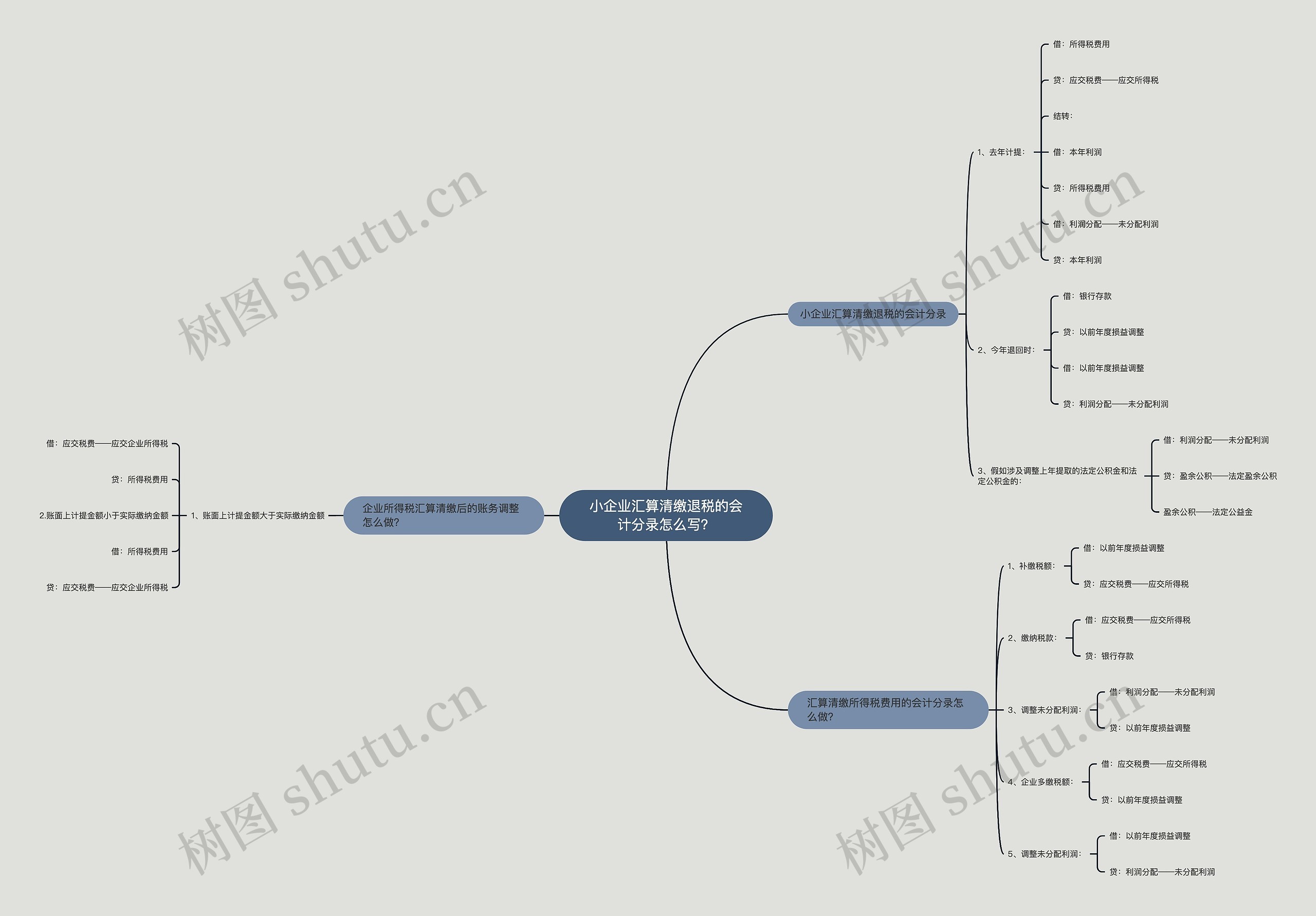 小企业汇算清缴退税的会计分录怎么写？思维导图