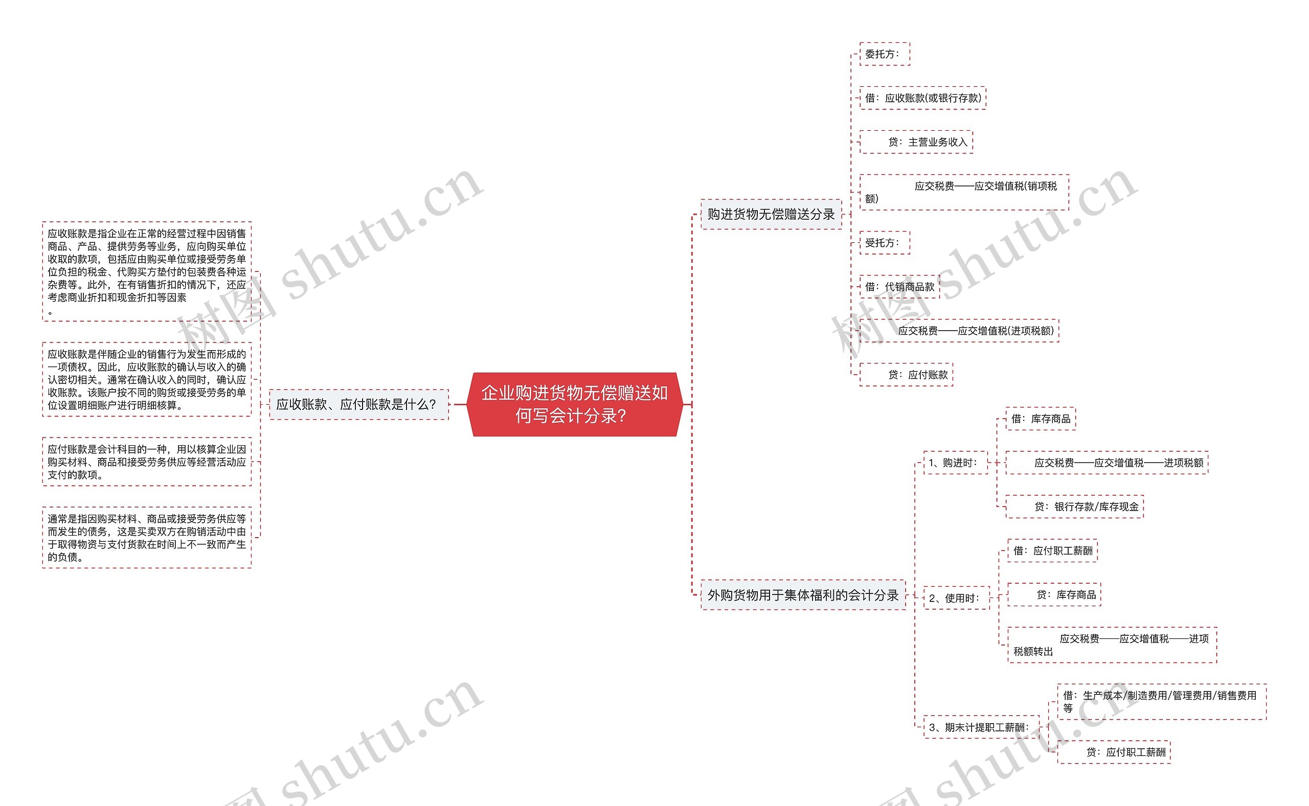 企业购进货物无偿赠送如何写会计分录？