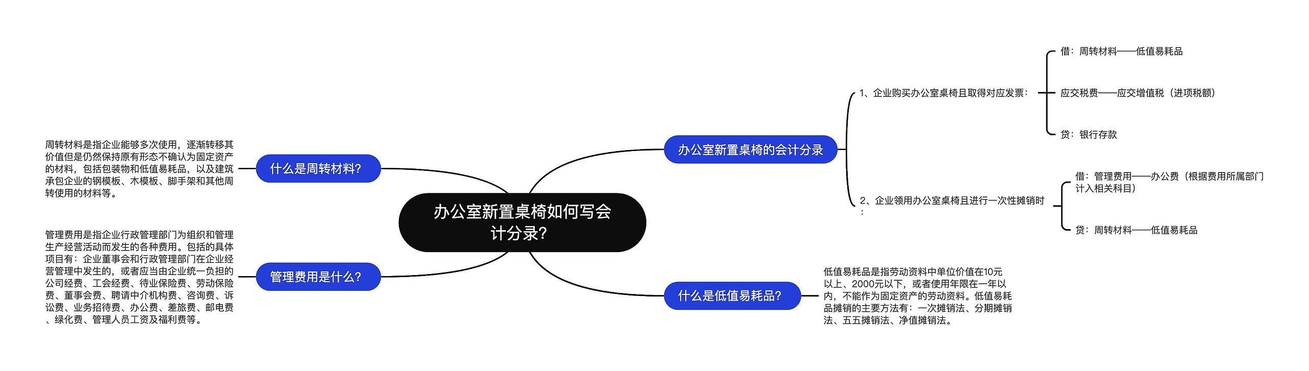 办公室新置桌椅如何写会计分录？