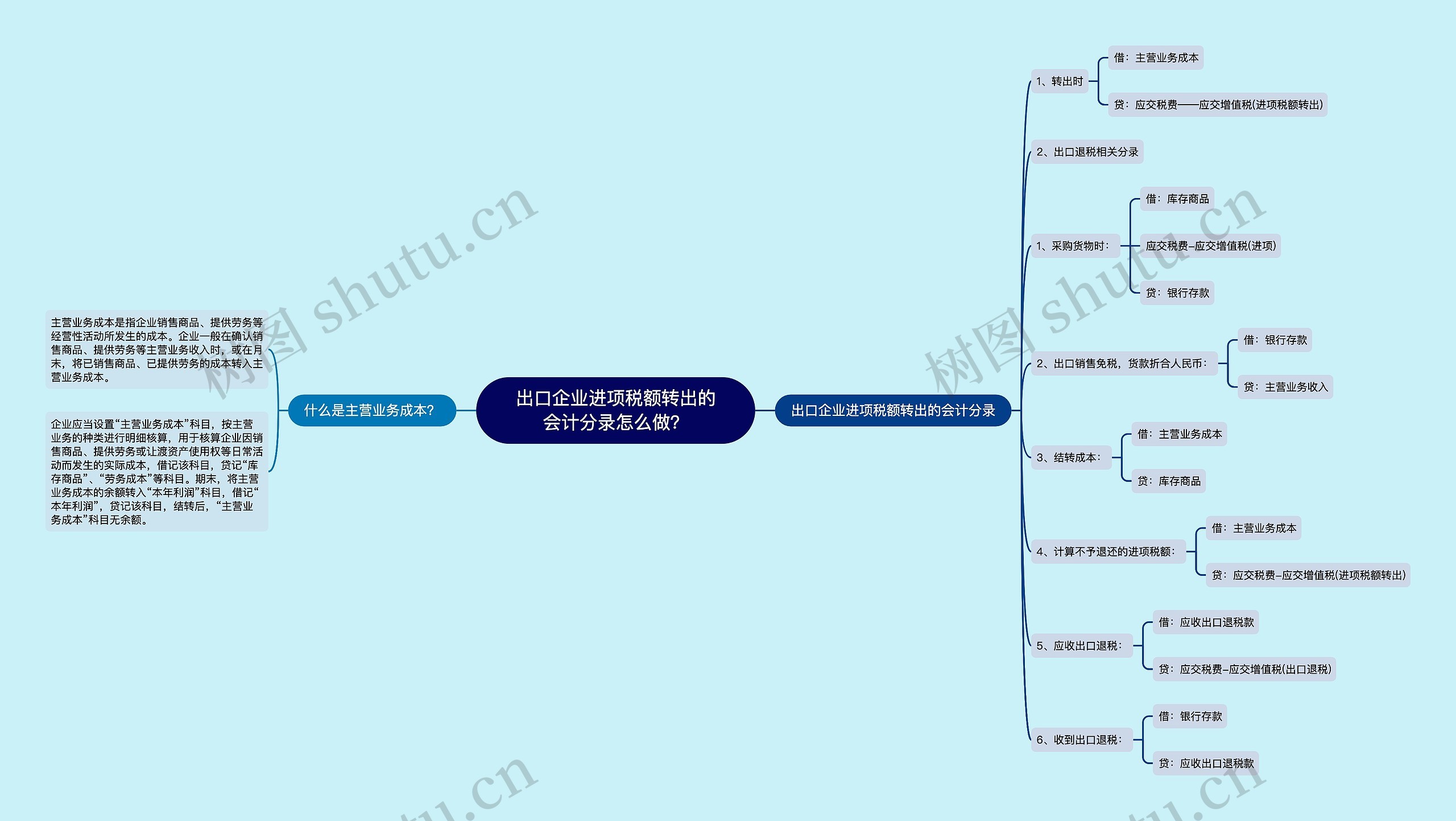 出口企业进项税额转出的会计分录怎么做？思维导图