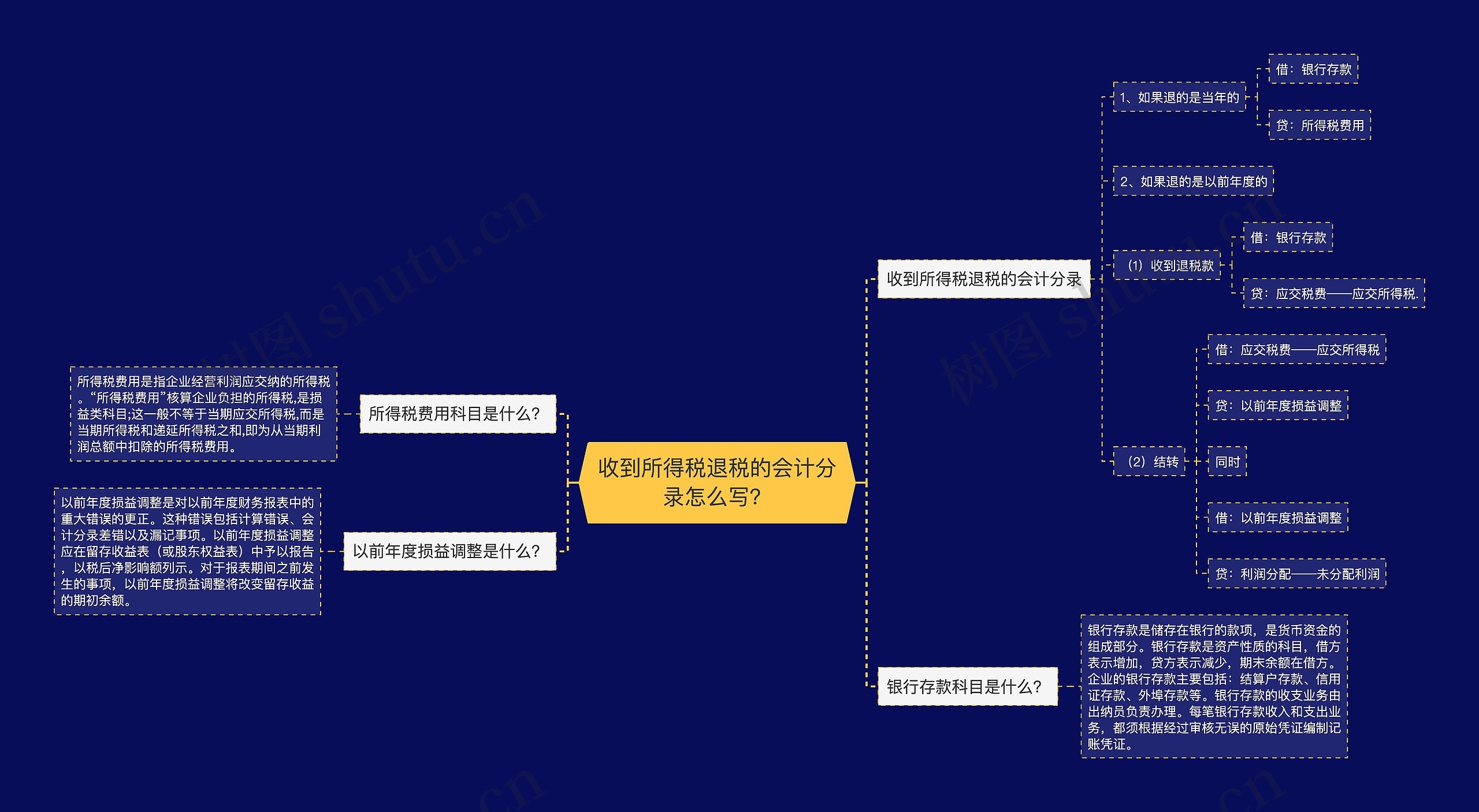 收到所得税退税的会计分录怎么写？