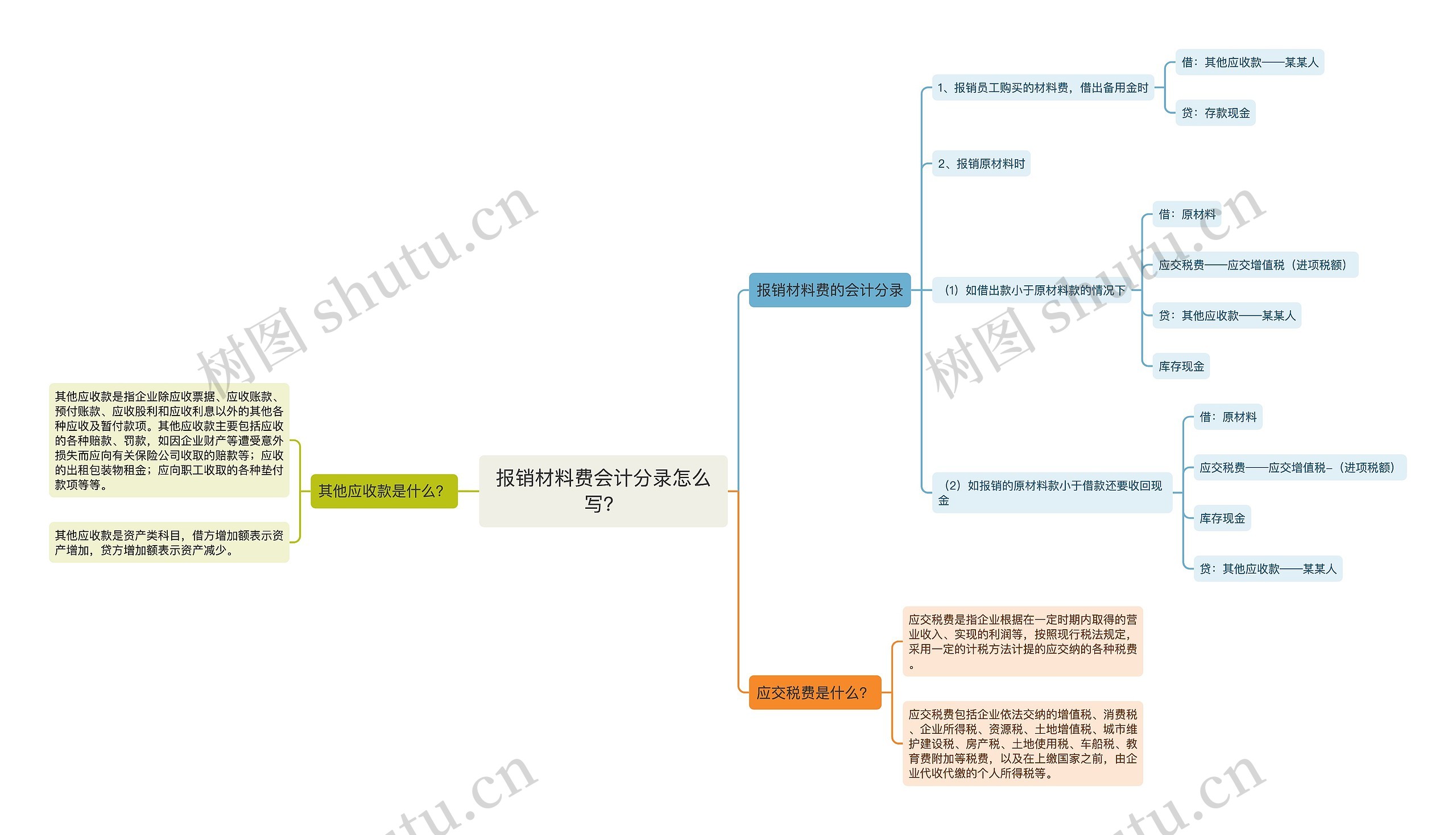 报销材料费会计分录怎么写？思维导图