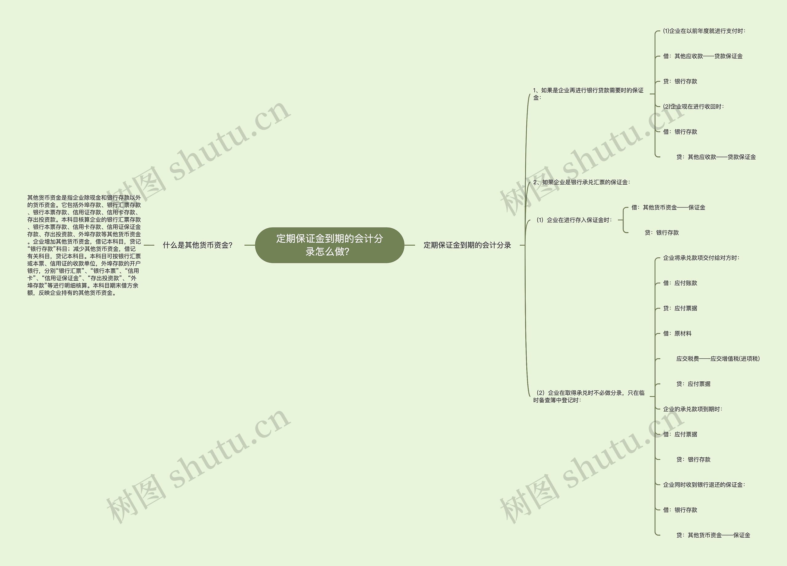 定期保证金到期的会计分录怎么做？思维导图