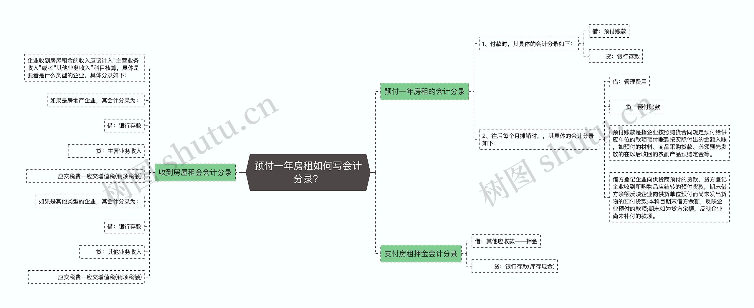 预付一年房租如何写会计分录？思维导图