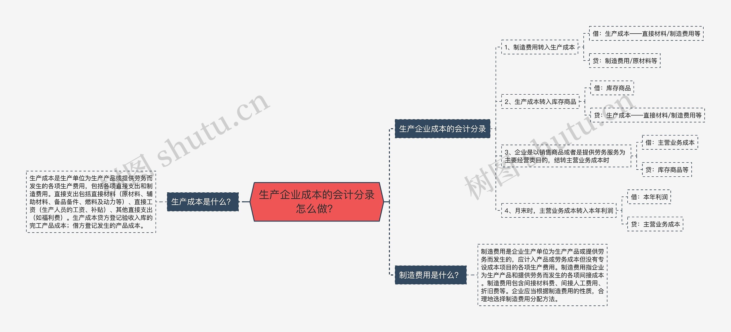 生产企业成本的会计分录怎么做？