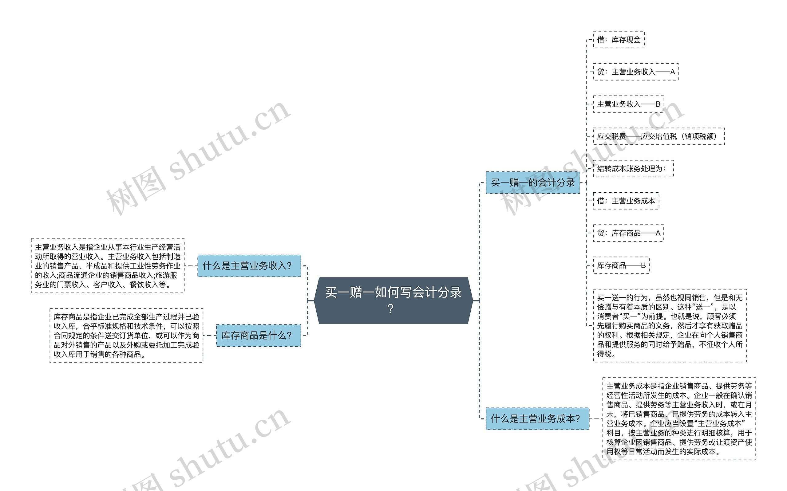 买一赠一如何写会计分录？思维导图