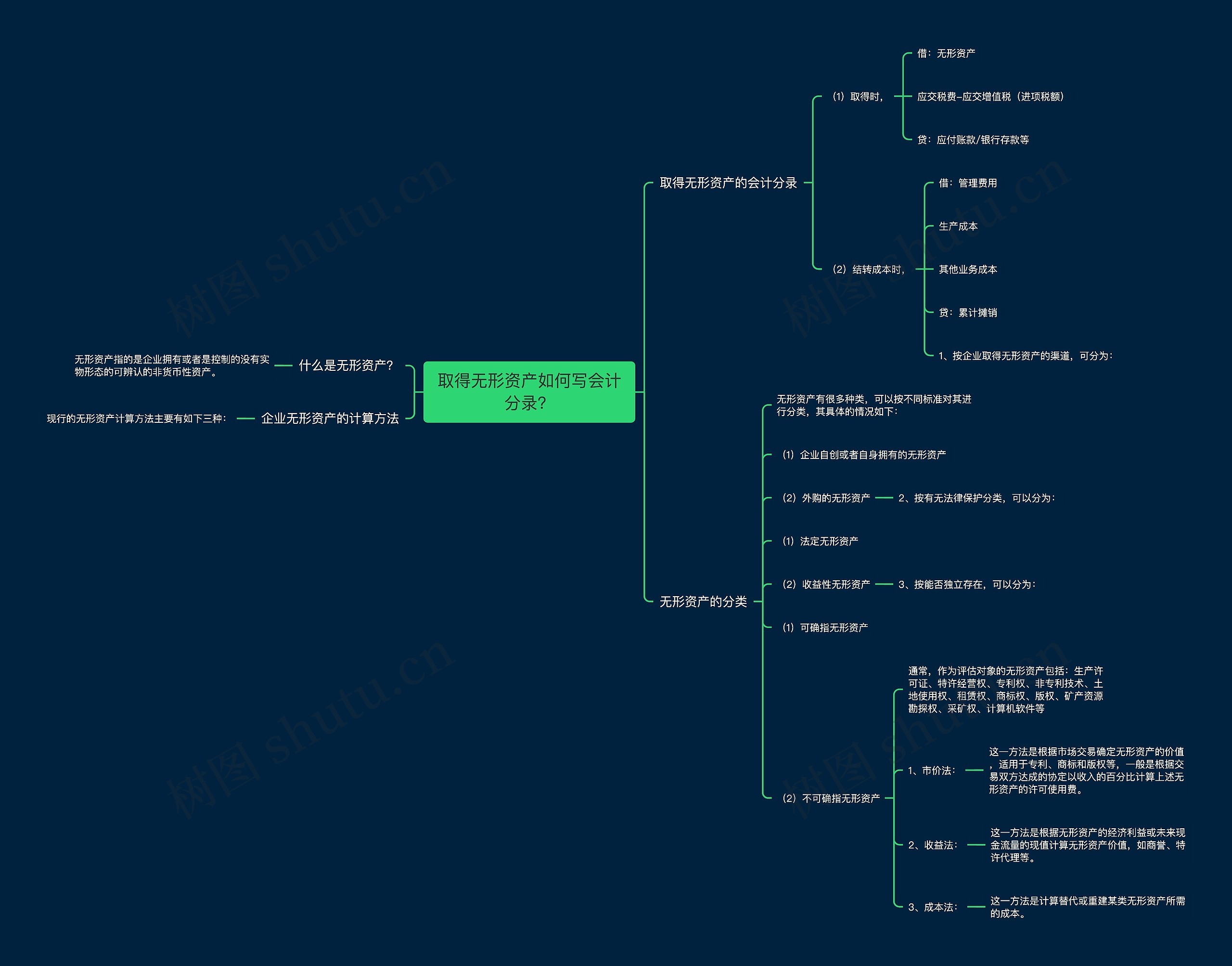 取得无形资产如何写会计分录？思维导图