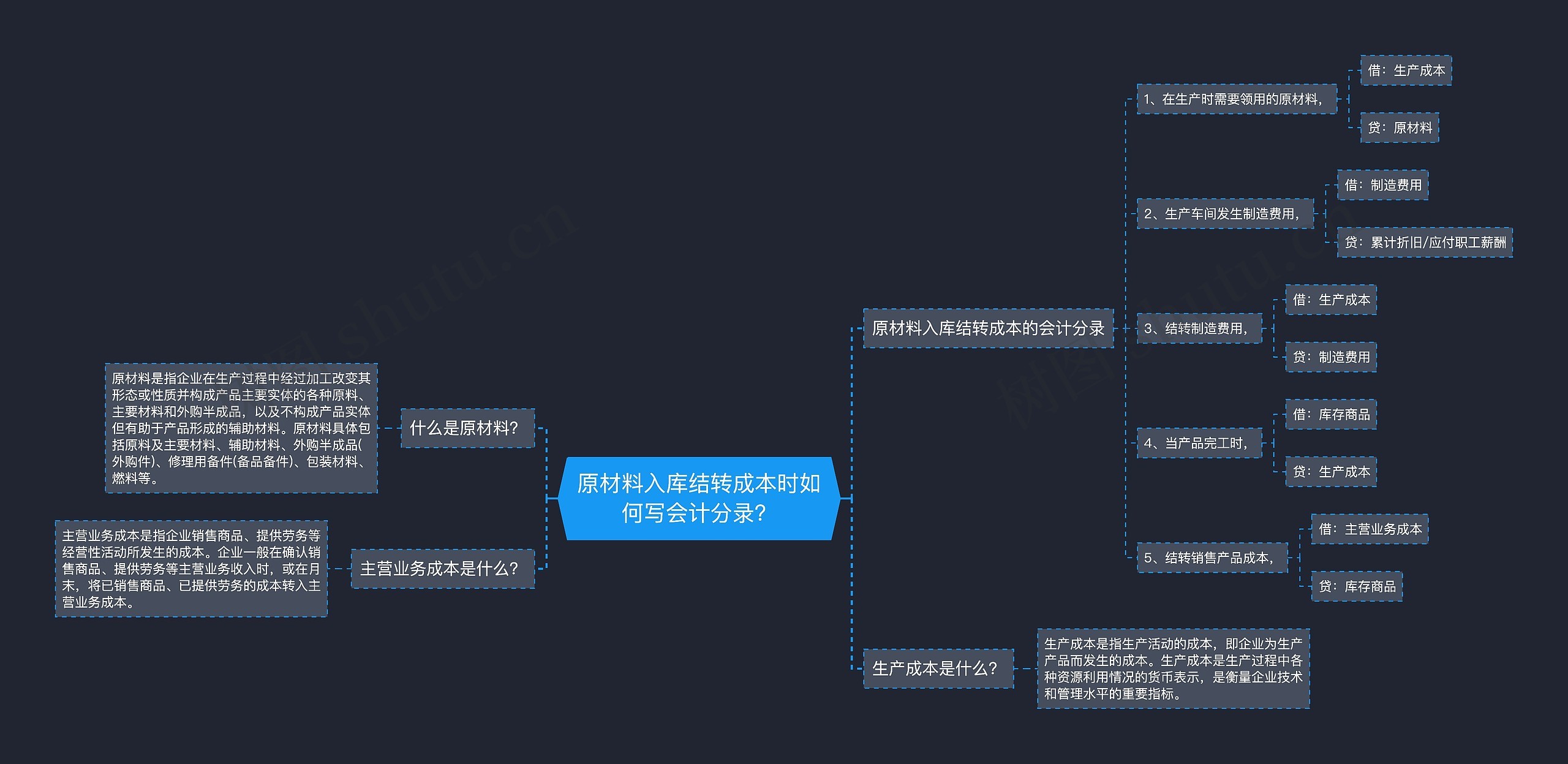 原材料入库结转成本时如何写会计分录?思维导图高清图 原材料入库结转成本时如何写会计分录?思维导图