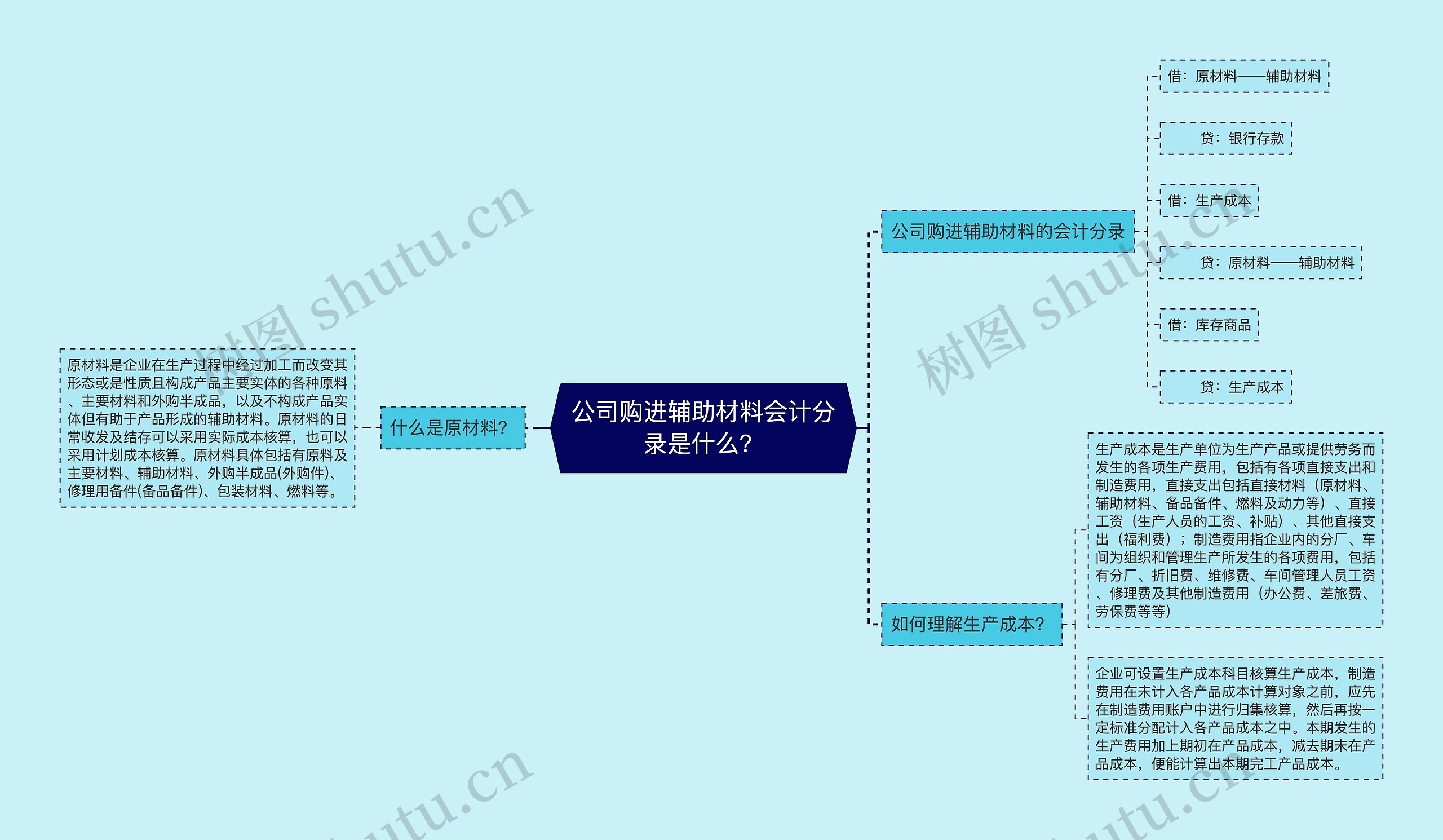 公司购进辅助材料会计分录是什么？