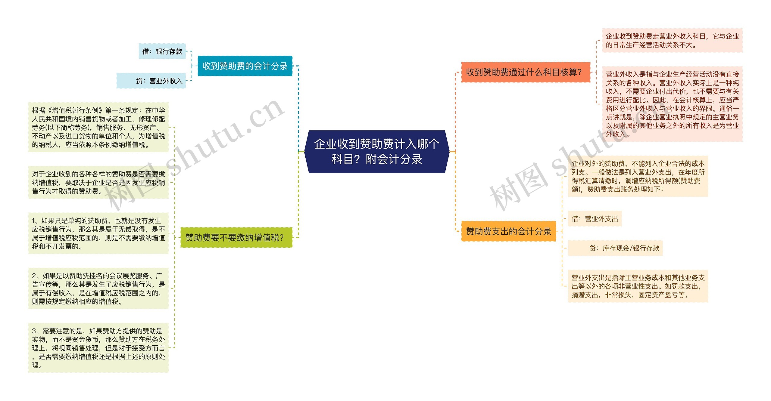 企业收到赞助费计入哪个科目？附会计分录思维导图