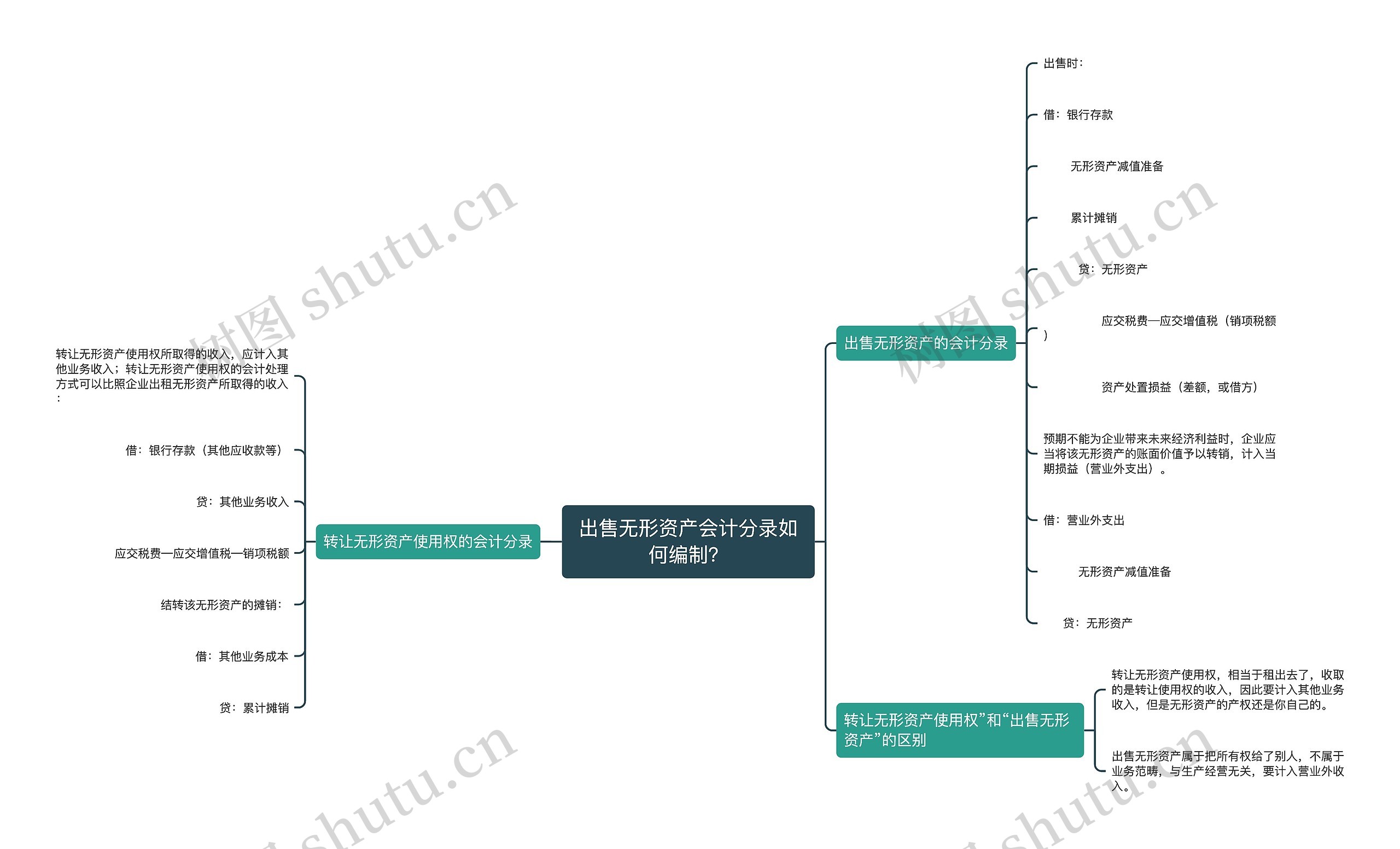 出售无形资产会计分录如何编制？思维导图