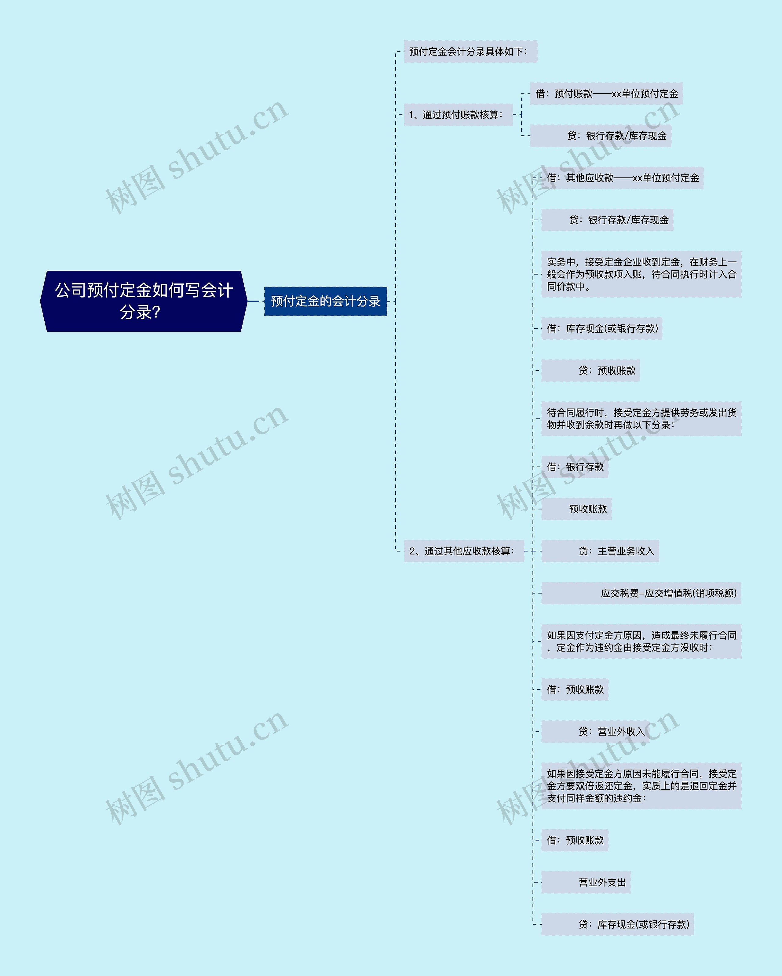 公司预付定金如何写会计分录？