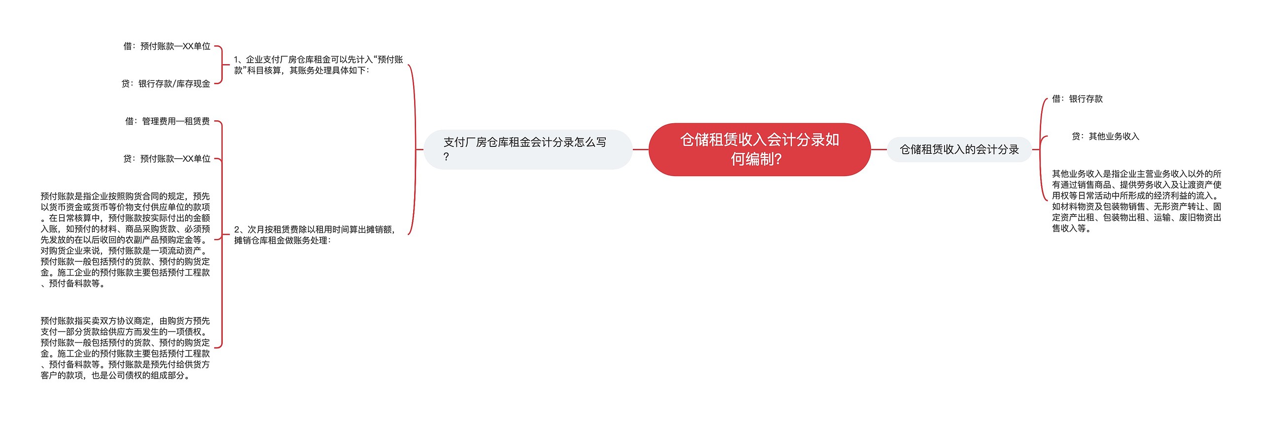 仓储租赁收入会计分录如何编制？