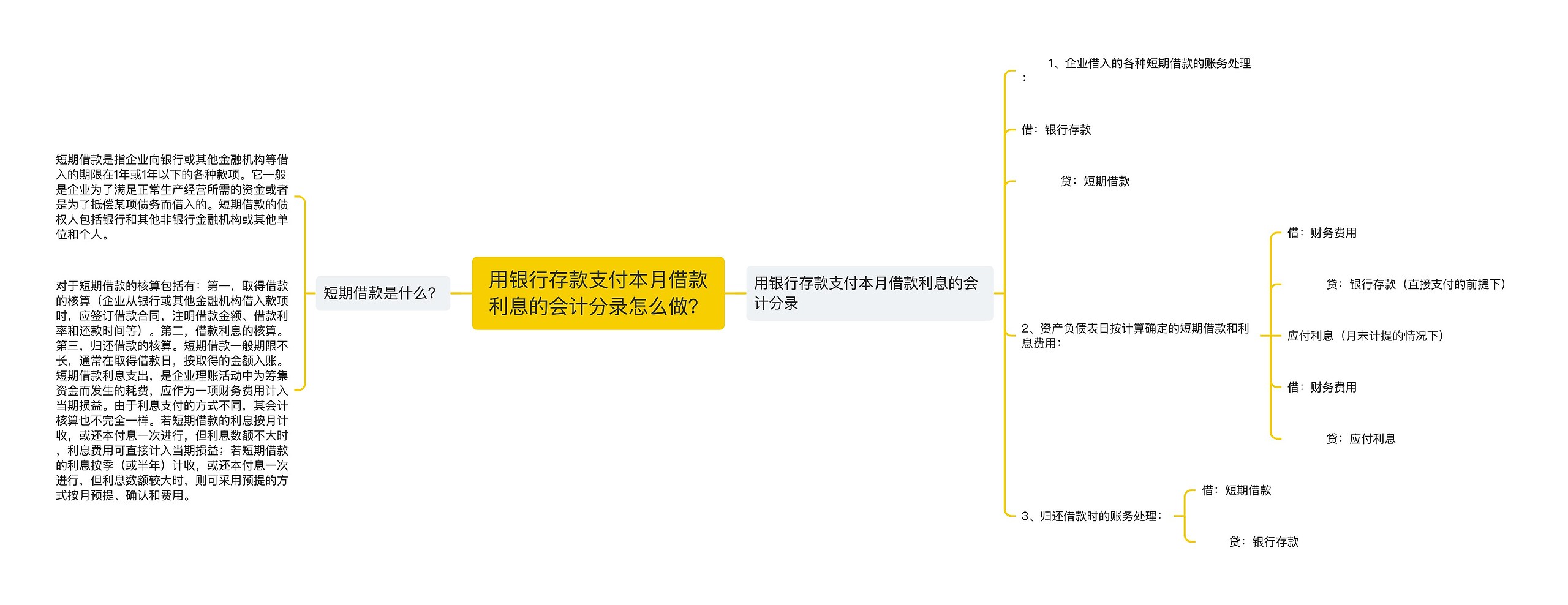 用银行存款支付本月借款利息的会计分录怎么做？思维导图