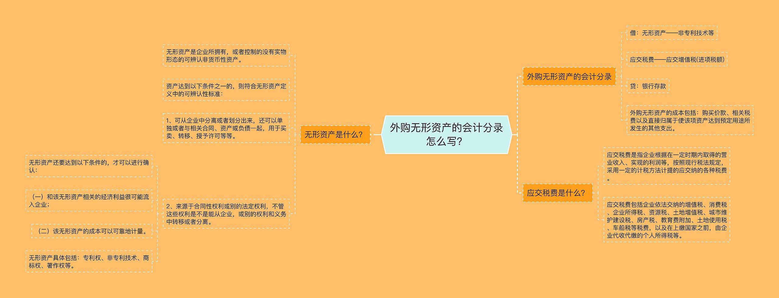 外购无形资产的会计分录怎么写？