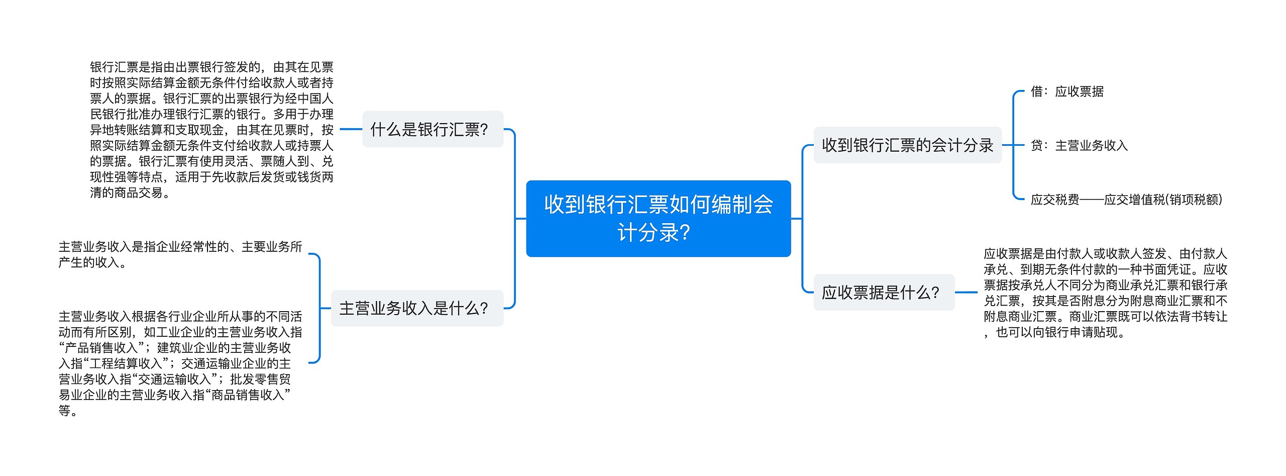 收到银行汇票如何编制会计分录？思维导图