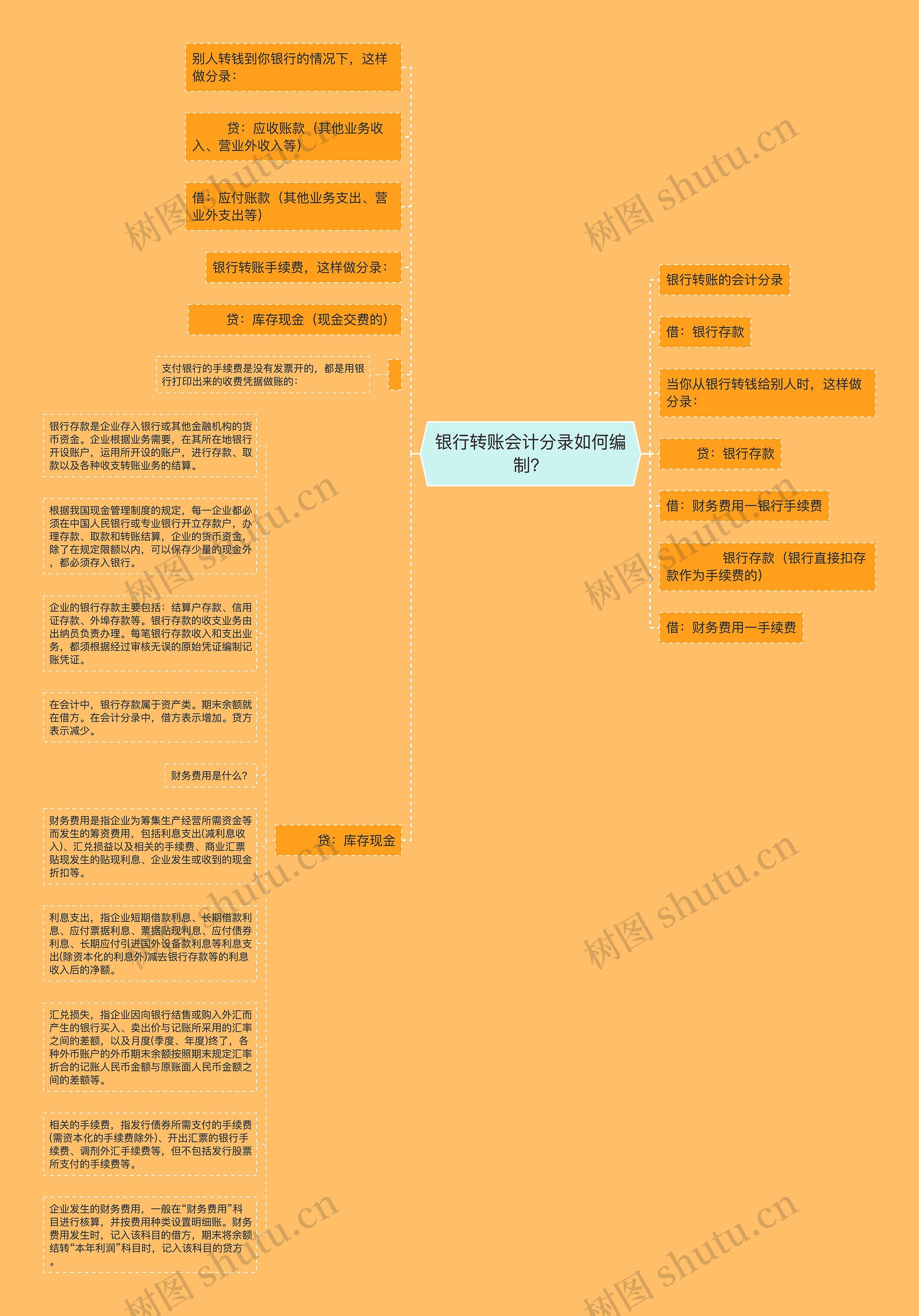 银行转账会计分录如何编制？思维导图