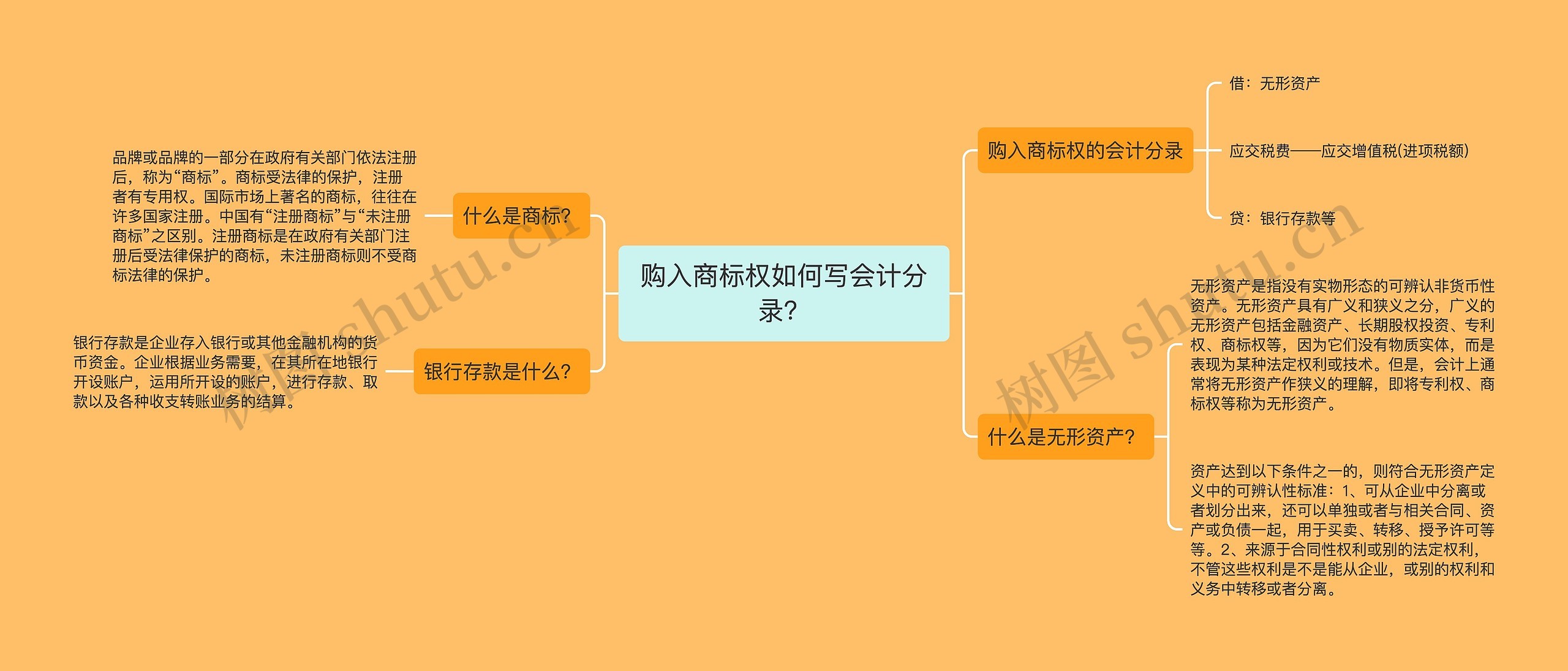 购入商标权如何写会计分录？