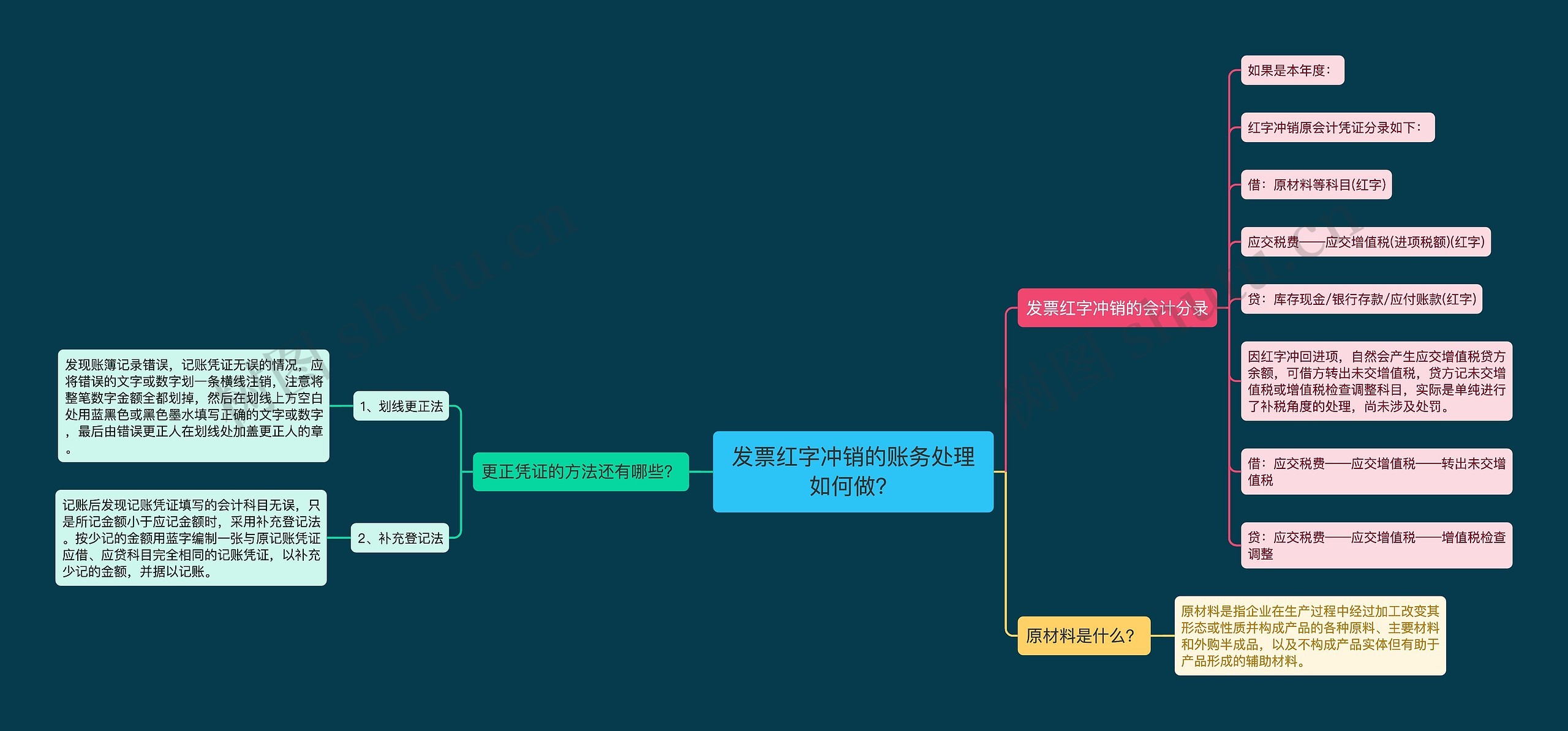 发票红字冲销的账务处理如何做？思维导图