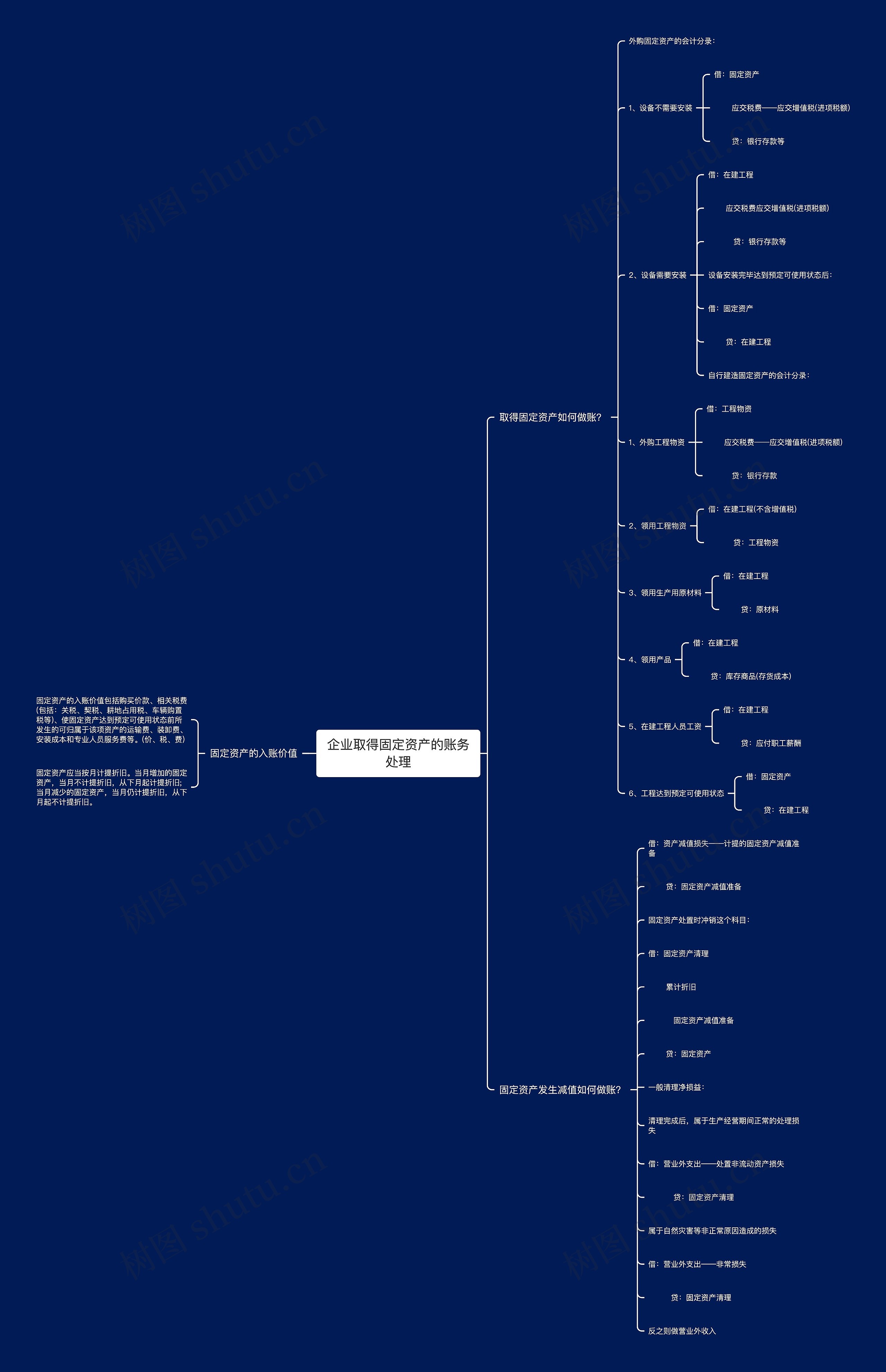 企业取得固定资产的账务处理思维导图