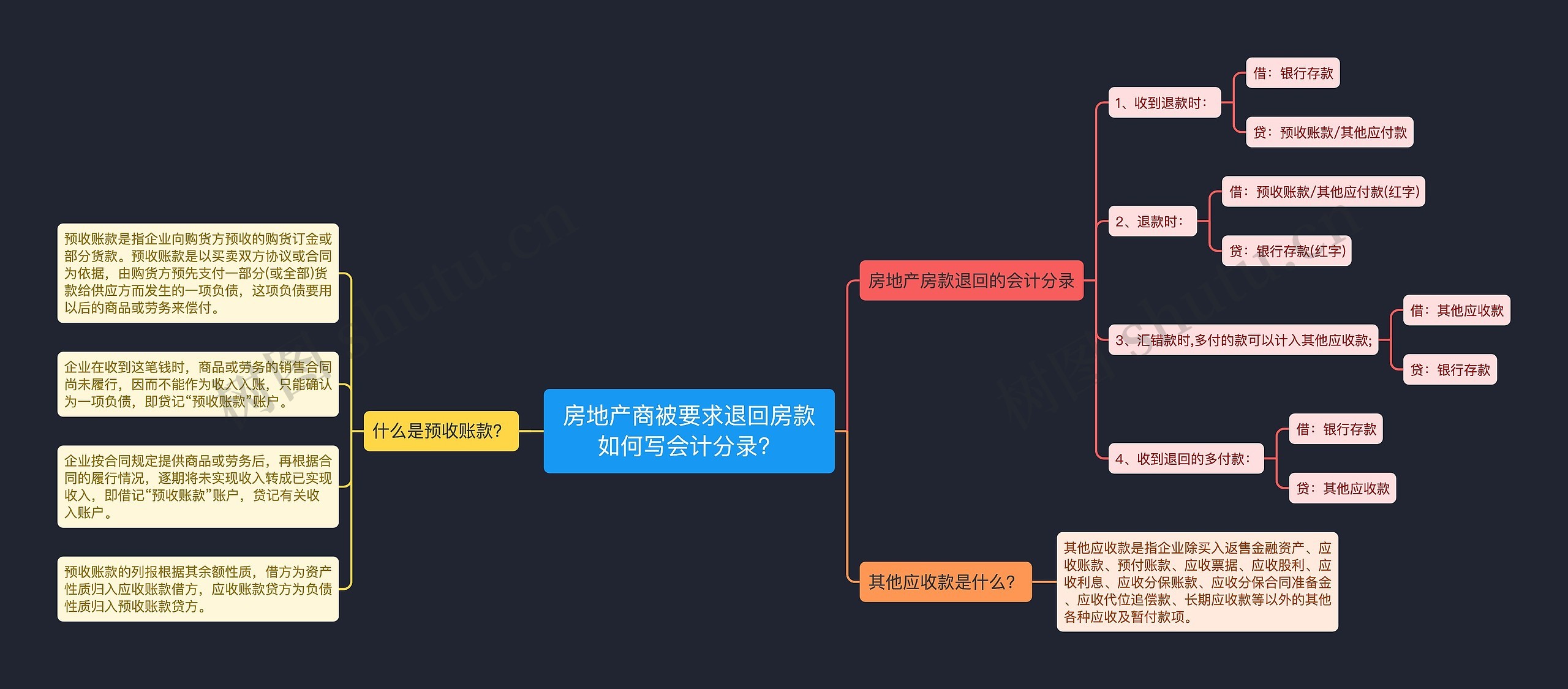 房地产商被要求退回房款如何写会计分录？