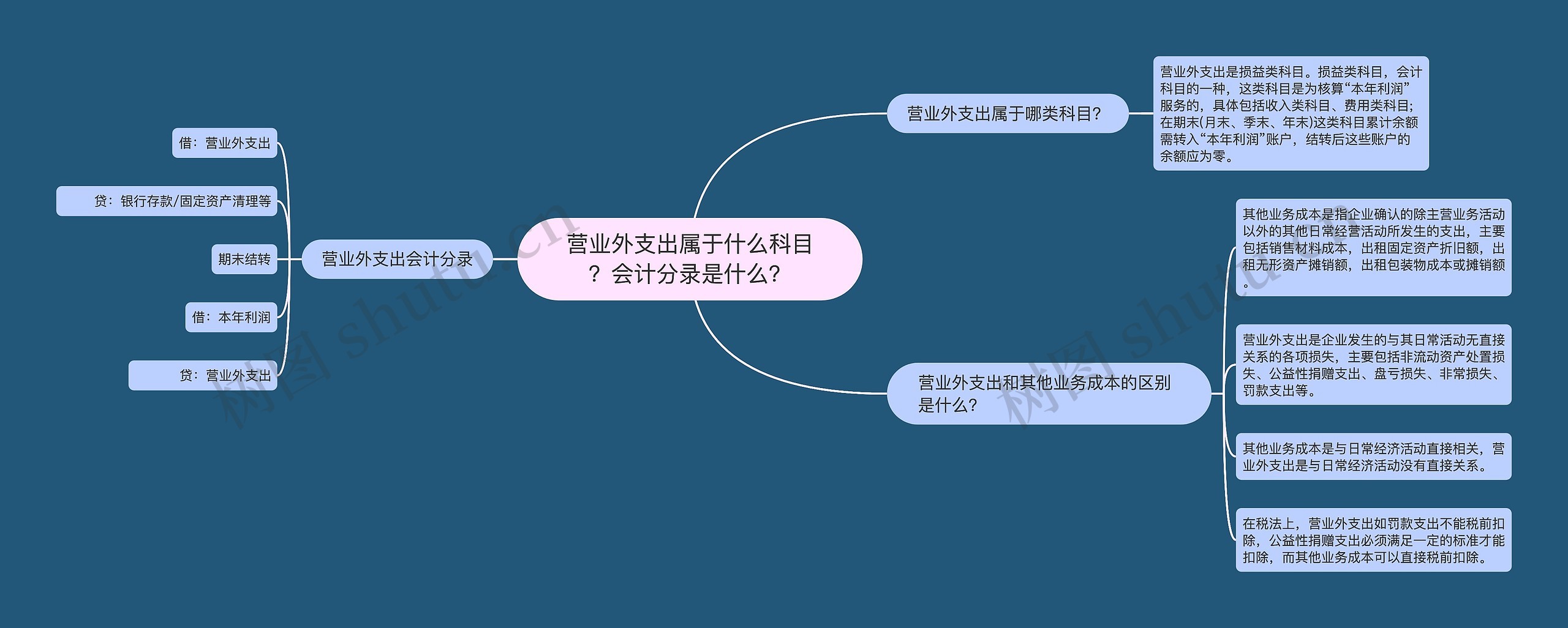 营业外支出属于什么科目？会计分录是什么？思维导图