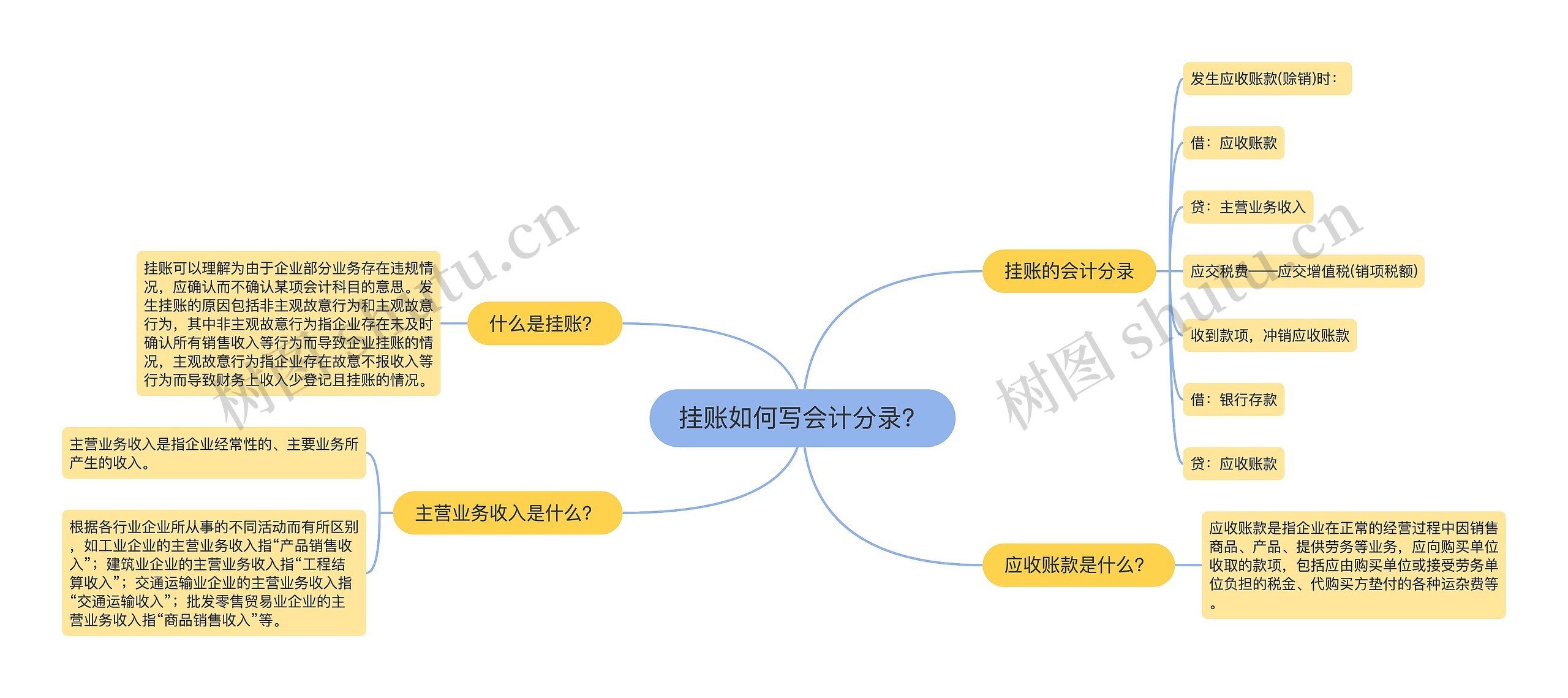 挂账如何写会计分录？思维导图