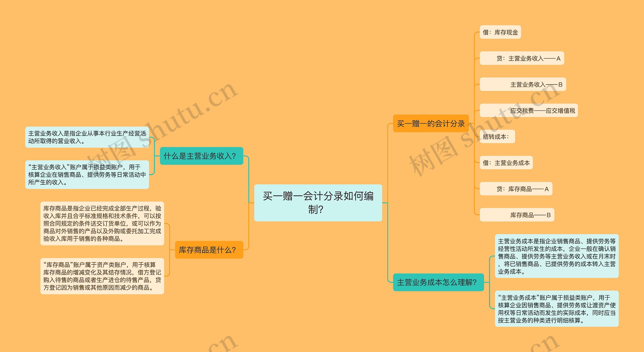 买一赠一会计分录如何编制？